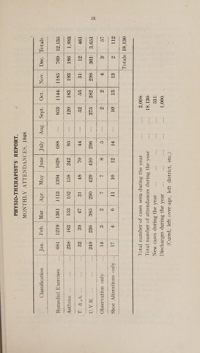 E- cc o Cu w DC c/3 H co HH Oh < DC W DC H i O co >< 55 o. X O O CO O ^ of X* g G G <D G <D >-> aj O 43 -4—> 43 G cue CuO G . . G • G G G 'B CO G <U o <1) G <D G cn rCS CO G <u <U CO g G g G G g <d a> 43 £ g G 43 £ G G G G -g -*-> O O :- h New cases during the year ... ... ... ... ... 531 Discharges during the year ... ... ... ... ... 1,000 (Cured, left over-age, left district, etc.)