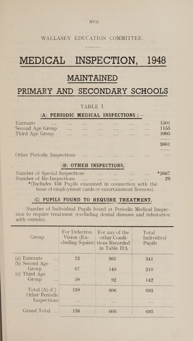 WALLASEY EDUCATION COMMITTEE. MEDICAL INSPECTION, 1948 MAINTAINED PRIMARY AND SECONDARY SCHOOLS TABLE I. (A) PERIODIC MEDICAL INSPECTIONS , Entrants ... ... ... ... ... ... ... 1501 Second Age Group ... ... ... ... ... ... 1155 Third Age Group ... ... ... ... ... ... 1005 3661 Other Periodic Inspections (B) OTHER INSPECTIONS. Number of Special Inspections ... ... ... ... *2667 Number of Re-Inspections ... ... ... ... ... 29 * (Includes 156 Pupils examined in connection with the issue of employment cards or entertainment licences). (C) PUPILS FOUND TO REQUIRE TREATMENT. Number of Individual Pupils found at Periodic Medical Inspec¬ tion to require treatment (excluding dental diseases and infestation with vermin). Group For Defective Vision (Ex¬ cluding Squint) For any of the other Condi¬ tions Recorded in Table IIA Total Individual Pupils (a) Entrants 13 365 341 (b) Second Age Group 67 149 210 (c) Third Age Group 58 142 Total (A)-(C) 138 606 693 Other Periodic Inspections ... ... Grand Total ... 138 606 693