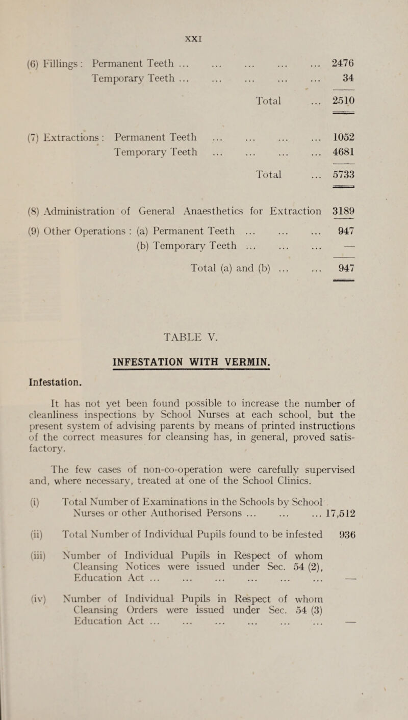(6) Fillings: Permanent Teeth ... ... ... ... ... 2476 Temporary Teeth ... ... ... ... ... 34 Total ... 2510 (7) Extractions : Permanent Teeth Temporary Teeth 1052 4681 Total ... 5733 (8) Administration of General Anaesthetics for Extraction 3189 (9) Other Operations : (a) Permanent Teeth ... ... ... 947 (b) Temporary Teeth ... ... ... — Total (a) and (b) ... ... 947 TABLE V. INFESTATION WITH VERMIN. Infestation. It has not yet been found possible to increase the number of cleanliness inspections by School Nurses at each school, but the present system of advising parents by means of printed instructions of the correct measures for cleansing has, in general, proved satis¬ factory. The few cases of non-co-operation were carefully supervised and, where necessary, treated at one of the School Clinics. (i) Total Number of Examinations in the Schools by School Nurses or other Authorised Persons ... ... ... 17,512 (ii) Total Number of Individual Pupils found to be infested 936 (iii) Number of Individual Pupils in Respect of whom Cleansing Notices were issued under Sec. 54 (2), Education Act ... ... ... ... ... ... — (iv) Number of Individual Pupils in Respect of whom Cleansing Orders were issued under Sec. 54 (3) Education Act ... ... ... ... ... ... —