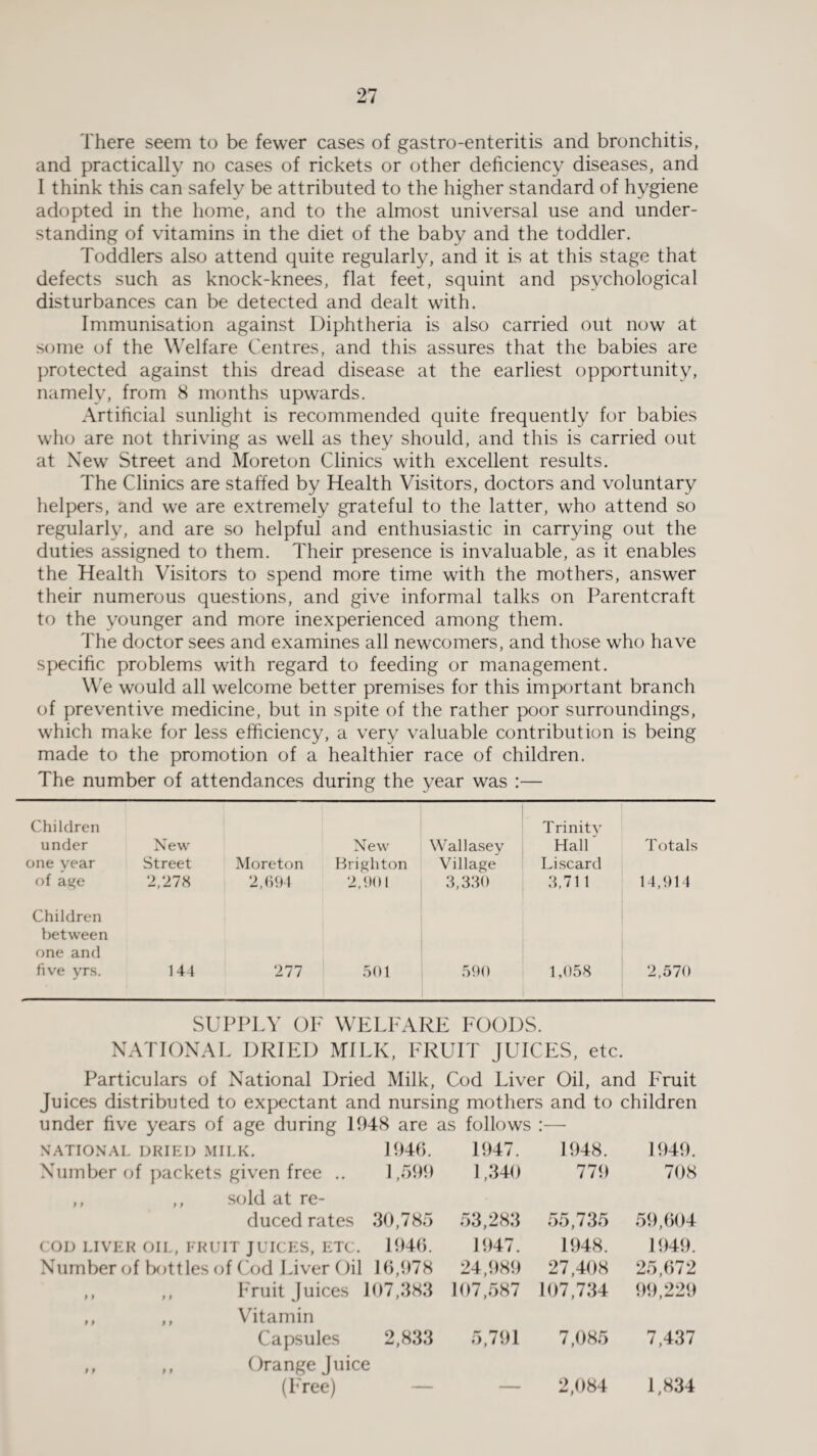 There seem to be fewer cases of gastro-enteritis and bronchitis, and practically no cases of rickets or other deficiency diseases, and I think this can safely be attributed to the higher standard of hygiene adopted in the home, and to the almost universal use and under¬ standing of vitamins in the diet of the baby and the toddler. Toddlers also attend quite regularly, and it is at this stage that defects such as knock-knees, flat feet, squint and psychological disturbances can be detected and dealt with. Immunisation against Diphtheria is also carried out now at some of the Welfare Centres, and this assures that the babies are protected against this dread disease at the earliest opportunity, namely, from 8 months upwards. Artificial sunlight is recommended quite frequently for babies who are not thriving as well as they should, and this is carried out at New Street and Moreton Clinics with excellent results. The Clinics are staffed by Health Visitors, doctors and voluntary helpers, and we are extremely grateful to the latter, who attend so regularly, and are so helpful and enthusiastic in carrying out the duties assigned to them. Their presence is invaluable, as it enables the Health Visitors to spend more time with the mothers, answer their numerous questions, and give informal talks on Parentcraft to the younger and more inexperienced among them. The doctor sees and examines all newcomers, and those who have specific problems with regard to feeding or management. We would all welcome better premises for this important branch of preventive medicine, but in spite of the rather poor surroundings, which make for less efficiency, a very valuable contribution is being made to the promotion of a healthier race of children. The number of attendances during the year was :— Children under one year of age New Street 2,278 Moreton 2,694 New Brighton 2,901 Wallasey Village 3,330 Trinity Hall' Liscard 3,711 Totals 14,914 Children between one and five yrs. 144 277 501 590 1,058 2,570 SUPPLY OF WELFARE FOODS. NATIONAL DRIED MILK, FRUIT JUICES, etc. Particulars of National Dried Milk, Cod Liver Oil, and Fruit NATIONAL DRIED MILK. 1946. Number of packets given free .. 1,599 ,, ,, sold at re¬ duced rates 30,785 C OD LIVER OIL, FRUIT JUICES, ETC. 1946. Number of bottles of Cod Liver Oil 16,978 ,, ,, Fruit Juices 107,383 ,, ,, Vitamin Capsules 2,833 ,, ,, Orange Juice (Free) 'ng mothers and to as follows :— children 1947. 1948. 1949. 1,340 779 708 53,283 55,735 59,604 1947. 1948. 1949. 24,989 27,408 25,672 107,587 107,734 99,229 5,791 7,085 7,437 — 2,084 1,834