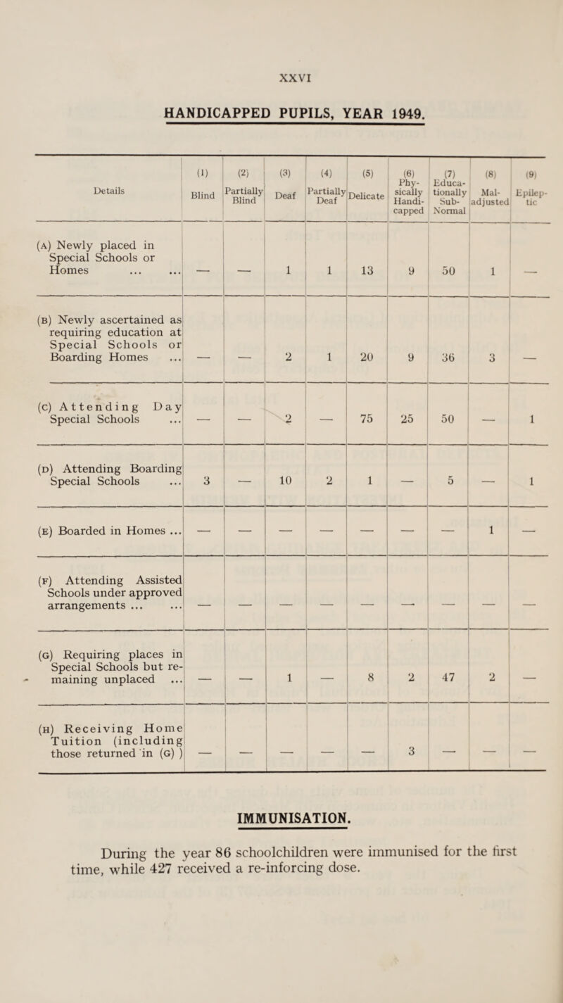 HANDICAPPED PUPILS, YEAR 1949. Details 0, Blind (2) Partially Blind (3) Deaf (4) Partially Deaf (5) Delicate (6) Phy¬ sically Handi¬ capped (7) Educa¬ tionally Sub- Normal (8) Mal¬ adjusted (9) Epilep¬ tic (a) Newly placed in Special Schools or Homes 1 1 13 9 50 1 (b) Newly ascertained as requiring education at Special Schools or Boarding Homes 2 1 20 9 36 3 (c) Attending Day Special Schools — — 2 — 75 25 50 1 (d) Attending Boarding Special Schools 3 — 10 2 1 5 — 1 (e) Boarded in Homes ... — — — — — — 1 — (f) Attending Assisted Schools under approved arrangements ... (g) Requiring places in Special Schools but re¬ maining unplaced — — 1 8 47 2 — (h) Receiving Home Tuition (including those returned in (g) ) — 3 — * IMMUNISATION. During the year 86 schoolchildren were immunised for the first time, while 427 received a re-inforcing dose.