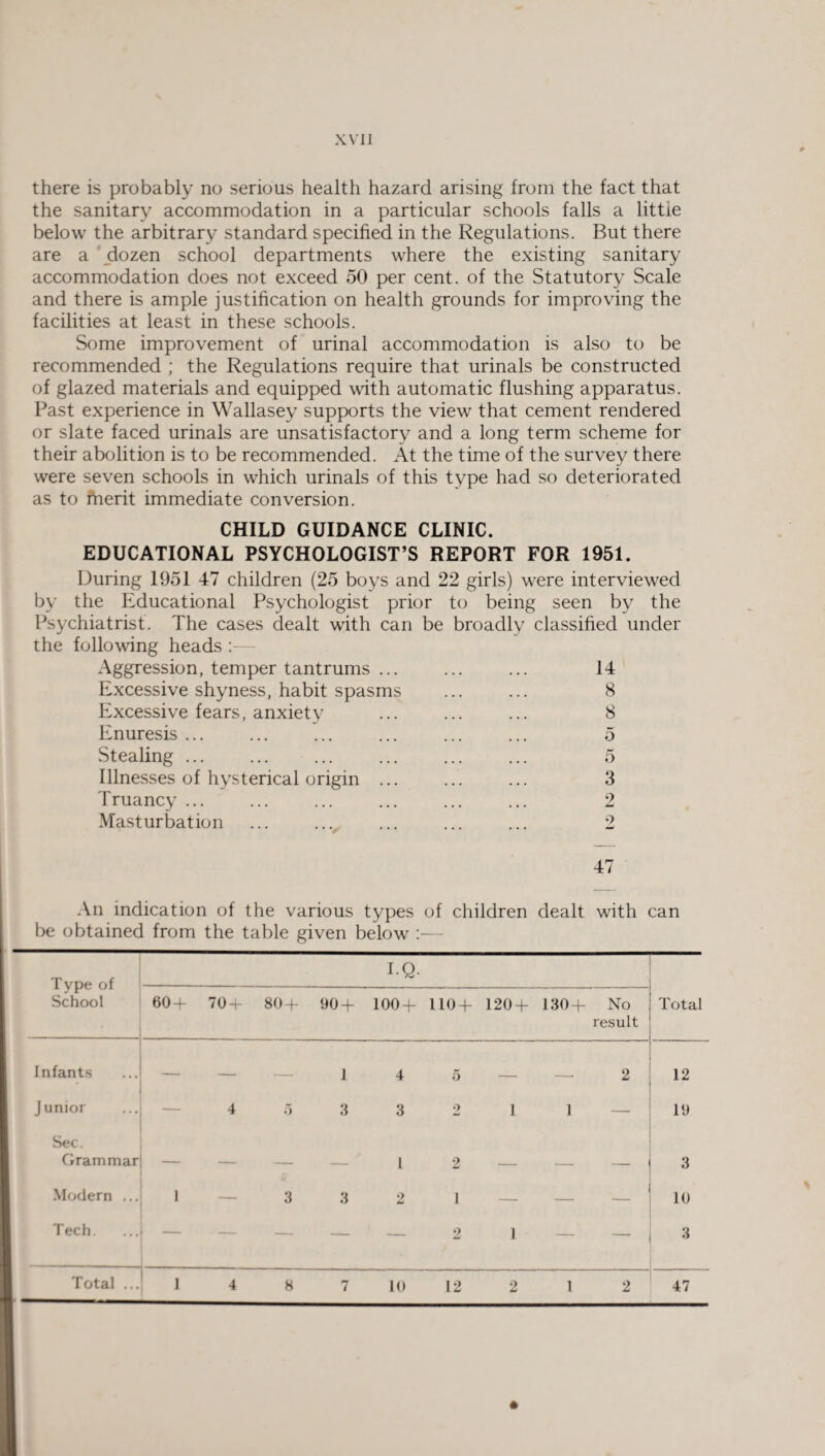 there is probably no serious health hazard arising from the fact that the sanitary accommodation in a particular schools falls a little below the arbitrary standard specified in the Regulations. But there are a dozen school departments where the existing sanitary accommodation does not exceed 50 per cent, of the Statutory Scale and there is ample justification on health grounds for improving the facilities at least in these schools. Some improvement of urinal accommodation is also to be recommended ; the Regulations require that urinals be constructed of glazed materials and equipped with automatic flushing apparatus. Past experience in Wallasey supports the view that cement rendered or slate faced urinals are unsatisfactory and a long term scheme for their abolition is to be recommended. At the time of the survey there were seven schools in which urinals of this type had so deteriorated as to merit immediate conversion. CHILD GUIDANCE CLINIC. EDUCATIONAL PSYCHOLOGIST’S REPORT FOR 1951. During 1951 47 children (25 boys and 22 girls) were interviewed by the Educational Psychologist prior to being seen by the Psychiatrist. The cases dealt with can be broadly classified under the following heads :— Aggression, temper tantrums ... ... ... 14 Excessive shyness, habit spasms ... ... 8 Excessive fears, anxiety ... ... ... 8 Enuresis ... ... ... ... ... ... 5 Stealing ... ... ... ... ... ... 5 Illnesses of hysterical origin ... ... ... 3 Truancy ... ... ... ... ... ... 2 Masturbation ... ... ... ... ... 2 47 An indication of the various types of children dealt with can be obtained from the table given below Type of School IQ- Total 60-f 70 + 80 + 90 + 100 + 110 + 120 + 130 + No result Infants — — — 1 4 5 — — 2 12 Junior 4 5 3 3 2 1 1 — 19 Sec. Grammar — — — — I 2 — — - 3 Modern ... 1 — 3 3 2 1 — — 10 Tech. — — — 2 1 — — 3 Total ... 4 8 7 10 12 2 1 2 47