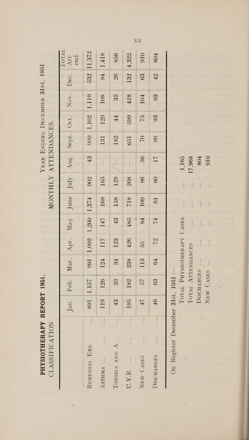 PHYSIOTHERAPY REPORT 1951. Year Ending December 31st, 1951 CLASSIFICATION MONTHLY ATTENDANCES. 1-4 Ol r>. Lh +-> T3 CO r-H r-H iC OJ rH o L_, <, 0/ cj 01 CO X OJ CO —rn H* »C 1—H • /**s r-H © CO Ol © w* £ ~ . CM wv H Ow iC CO -+H O O OJ H wW I- r-H r-H IQ ** rH -4-> -«j* OJ rH o W» cx, C^2 CO X iC i> 01 o rH rH C/2 bio 0 CO CD I- H ic r < CM lO op X co 0 O co OJ ro X X X O* r-H OJ 1-5 X X X , c i- *05 >o rH o co X CO rH rH i> rH 1-5 K o 1> co ic ■ H< H1 'CO H H X X t'- OJ r-H H1 r-H . (M i— co CO OJ V-• (H rH OJ Ol 1C 1- i—<H O r-H H 1C r-H •J Hi Hi X CO H1 cd OJ CO CO rH CO 0^ OJ rH . i> CO 05 CM I> CO r£> 1C CM CO X 1C (•r, 01 r-H r—^ rH pH r-T H O* CO 1C d lW» H< w* H1 H cb oc r-H r-H c/j ; < • • X w • AND • C/3 W C/3 W < HH w * • C/3 o < M << X H CD ►—i CD 53 & > < CJ £ < X CJ C/3 w CD o w rn (V /_ L 1 £ rs ic X h< o CO CO O h OJ X OJ f-T t-~ c/3 w c/3 < U CL, < 04 W X H O I HH in j. >< 1C PX 05 c/l rH co < H O S-I <u rO £ 0/ ai c/i w u z < X z w H H < J < H O f_. c/3 W o 04 < X O c/3 C/3 W C/3 •< £ W a i— 01 -M c/; • r-^ b£ H—<