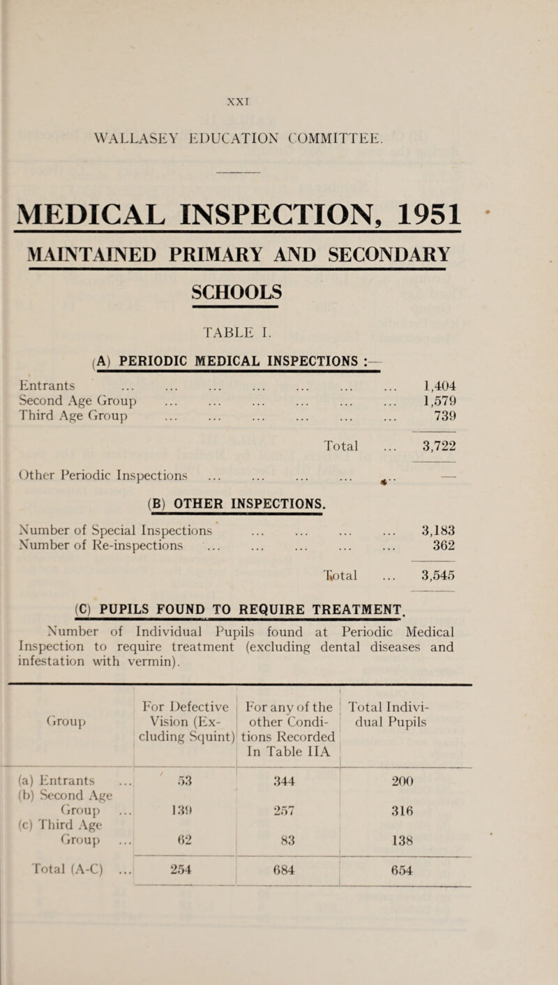 WALLASEY EDUCATION COMMITTEE. MEDICAL INSPECTION, 1951 MAINTAINED PRIMARY AND SECONDARY SCHOOLS TABLE I. (A) PERIODIC MEDICAL INSPECTIONS Entrants Second Age Group Third Age Group 1,404 1,579 739 Total ... 3,722 Other Periodic Inspections ... ... ... ... (B) OTHER INSPECTIONS. Number of Special Inspections ... ... ... ... 3,183 Number of Re-inspections ... ... ... ... ... 362 Total ... 3,545 (C) PUPILS FOUND TO REQUIRE TREATMENT. Number of Individual Pupils found at Periodic Medical Inspection to require treatment (excluding dental diseases and infestation with vermin). Group For Defective Vision (Ex¬ cluding Squint) ■ For any of the other Condi¬ tions Recorded In Table IIA Total Indivi¬ dual Pupils (a) Entrants 53 344 200 (b) Second Age Group 139 257 316 (c) Third Age Group 62 83 138 Total (A-C) .. 254 684 654