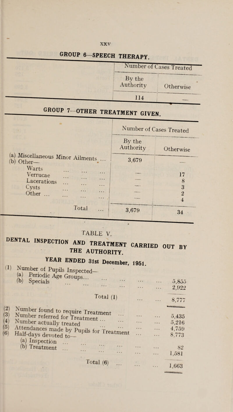 GROUP 6—SPEECH THERAPY. dumber of Cases Treated GROUP 7—OTHER TREATMENT GIVEN. (a) Miscellaneous Minor Ailments (b) Other— Warts Verrucae Lacerations ... Cysts Other ... Total Number of Cases Treated By the Authority Otherwise 3,679 —_ — 17 -- ' ~ 8 — 3 ~~ 2 ~~ j 4 3,679 34 TABLE V. DENTAL inspection and treatment carried out bv the authority. YEAR ENDED 31st December, 1951. (1) Number of Pupils Inspected— a Periodic Age Groups... (b) Specials Total (1) (2) Number found to require Treatment 4 vUm 'er referred for Treatment .. 1 ^'imber actually treated (a) Inspection ... fb) Treatment ... Total (6) ... 2,922 8,777 •—■— 5,435 5,216 4,759 8,773 82 1,581 1,663