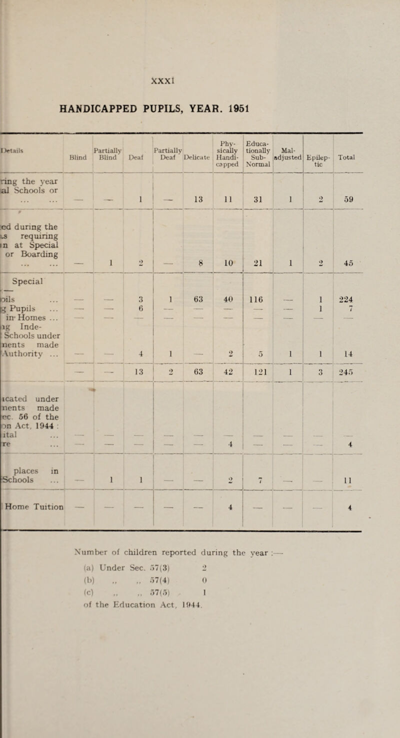 HANDICAPPED PUPILS, YEAR. 1951 l>etails Blind Partially Blind Deaf Partially Deaf Delicate Phy¬ sically Handi¬ capped Educa¬ tionally Sub- Normal Mal¬ adjusted Epilep¬ tic Total ring the year al Schools or . 1 - , 13 11 31 1 2 59 ed during the •.s requiring n at Special or Boarding 1 2 8 10 21 1 9 w 45 Special oils 3 1 63 40 116 1 224 g Pupils — — 6 — — — — — 1 7 in- Homes ... — — — — •— — — —- — lg Inde- Schools under nents made Authority ... 4 1 2 5 1 1 14 — — 13 2 63 42 121 1 3 245 icated under nents made «c. 56 of the on Act, 1944 : ital •a ► . re — — — — — 4 — — — 4 places in Schools 1 1 _ _ ■ ■ 2 7 ■_ 11 Home Tuition _ — — 4 — •— 4 Number of children reported during the year :— (a) Under Sec. 57(3) (b) „ „ 57(4) (c) ,, ,, 57(5) of the Education Act, 1944. 0 I