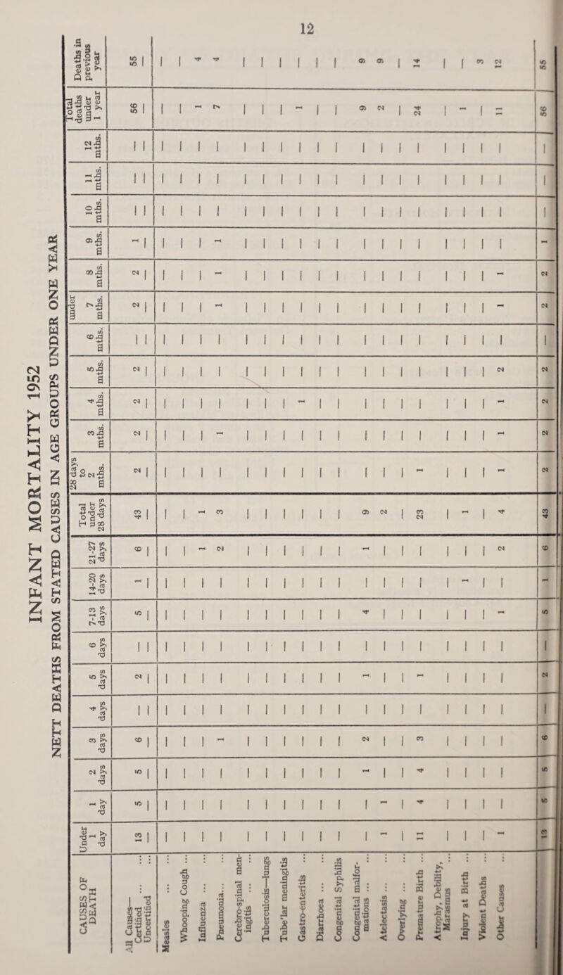 <N in CN H HH J < H & O § H Z < Ph z HH «! w >« w Z o es z p c/5 pH p O Pi o w o z t-H C/5 w c/5 p < o Q w H < H C/5 s o g & C/5 B H < W Q P W z Deaths in previous year 55 i 1 1 1 1 1 1 1 04 04 1 1 ! n 04 55 Total deaths under 1 year 56 1 1 1 1 1 1 1 04 04 1 24 1 - 1 - 56 j 12 mths. 1 1 i i i i i i i i i i i i i i i i i i 1 11 mths. 1 1 i i i i i i i i i i i i i i i i i i 1 10 mths. 1 1 1 1 1 1 1 1 1 1 1 ! 1 1 1 1 1 1 1 1 1 9 mths.  1 1 1 1 1 1 1 1 1 1 1 1 1 1 1 1 1 - 8 mths. 04 1 1 1 *—« 1 1 1 1 1 1 1 1 1 1 1 1 1 - <N under 7 mths. 04 j 1 1 1 1 1 1 1 1 1 1 1 1 1 1 1 1 6 mths. 1 1 1 1 1 1 1 1 1 1 1 1 1 1 1 1 1 I 1 1 1 5 mths. N 1 i 1 1 1 1 1 1 1 1 1 1 1 1 1 III 04 4 mths. 1 1 1 1 1 1 1 1 H 1 1 1 1 1 1 1 1 1 - CM 3 mths. M 1 1 1 1 ~ 1 1 1 1 1 I 1 1 1 1 1 1 1 04 28 days to 2 mths. 04 1 1 1 1 1 1 I 1 1 1 1 1 1 1 1 1 1 04 Total under 28 days 3 1 1 1 — eo I 1 1 1 1 1 04 M 1 23 1 - 1 ’'tf 43 21-27 days CD 1 1 1 — 04 1 ! 1 1 1 1 r-* 1 1 1 1 1 1 04 <0 14-20 days <H | till 1 1 1 1 1 1 1 1 1 1 1 - 1 1 pH 7-13 days </5 1 1 1 I 1 1 1 1 1 1 1 1 1 1 1 1 1 - 1/5 6 days 1 1 I 1 1 1 1 1 1 1 1 1 1 1 1 1 1 1 1 1 1 5 days 04 1 1 1 1 1 1 1 1 1 1 1 1 1 1 1 1 1 04 4 days 1 i 1 I 1 1 1 1 1 1 1 1 1 1 1 1 1 1 1 1 1 3 days CO I 1 1 1 ~ 1 1 1 1 1 1 1 1 CO 1 1 1 1 ® 2 days m | 1 ! 1 1 1 1 1 1 1 1 1 1 Tf 1 1 1 I IT 1 day ir> | 1 1 1 1 1 1 1 1 1 1 1 *h 1 1 1 1 1 W5 Under 1 day 2 | 1 1 1 1 1 1 1 1 1 1 1 - 1 2 1 1 1 - en CAUSES OF DEATH All Causes— Certified . Uncertified Measles . Whooping Cough ... Influenza. Pneumonia. Cerebro-spinal men¬ ingitis . T uberculosis—lungs Tube’lar meningitis Gastro-enteritis 8 J Congenital Syphilis Congenital malfor¬ mations . Atelectasis. Overlying. Premature Birth ... Atrophy, Debility, Marasmus Injury at Birth ... Violent Deaths Other Causes