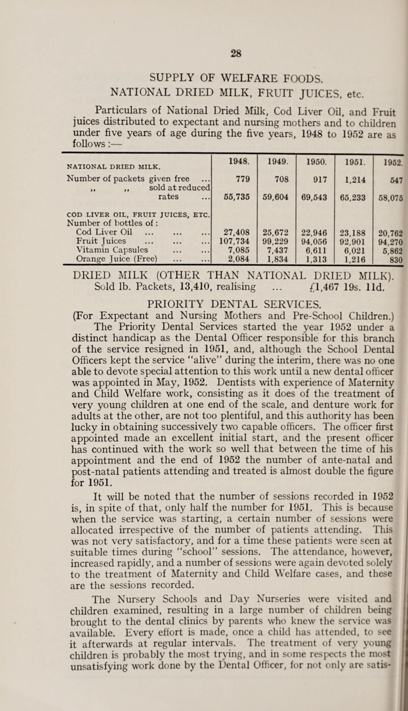 SUPPLY OF WELFARE FOODS. NATIONAL DRIED MILK, FRUIT JUICES, etc. Particulars of National Dried Milk, Cod Liver Oil, and Fruit juices distributed to expectant and nursing mothers and to children under five years of age during the five years, 1948 to 1952 are as follows:— NATIONAL DRIED MILK. 1948. 1949. 1950. 1951. 1952. Number of packets given free 779 708 917 1,214 547 ,, ,, sold at reduced rates 65,735 59,604 69,543 65,233 58,075 COD LIVER OIL, FRUIT JUICES, ETC. Number of bottles of : Cod Liver Oil 27,408 25,672 22,946 23,188 20,762 Fruit Juices 107,734 99,229 94,056 92,901 94,270 Vitamin Capsules 7,085 7,437 6,611 6,021 5,862 Orange Juice (Free) 2,084 1,834 1,313 1,216 830 DRIED MILK (OTHER THAN NATIONAL DRIED MILK). Sold lb. Packets, 13,410, realising ... /T,467 19s. lid. PRIORITY DENTAL SERVICES. (For Expectant and Nursing Mothers and Pre-School Children.) The Priority Dental Services started the year 1952 under a distinct handicap as the Dental Officer responsible for this branch of the service resigned in 1951, and, although the School Dental Officers kept the service “alive” during the interim, there was no one able to devote special attention to this work until a new dental officer was appointed in May, 1952. Dentists with experience of Maternity and Child Welfare work, consisting as it does of the treatment of very young children at one end of the scale, and denture work for adults at the other, are not too plentiful, and this authority has been lucky in obtaining successively two capable officers. The officer first appointed made an excellent initial start, and the present officer has continued with the work so well that between the time of his appointment and the end of 1952 the number of ante-natal and post-natal patients attending and treated is almost double the figure for 1951. It will be noted that the number of sessions recorded in 1952 is, in spite of that, only half the number for 1951. This is because when the service was starting, a certain number of sessions were allocated irrespective of the number of patients attending. This was not very satisfactory, and for a time these patients were seen at suitable times during “school” sessions. The attendance, however, increased rapidly, and a number of sessions were again devoted solely to the treatment of Maternity and Child Welfare cases, and these are the sessions recorded. The Nursery Schools and Day Nurseries were visited and children examined, resulting in a large number of children being brought to the dental clinics by parents who knew the service was available. Every effort is made, once a child has attended, to see it afterwards at regular intervals. The treatment of very young children is probably the most trying, and in some respects the most unsatisfying work done by the Dental Officer, for not only arc satis-