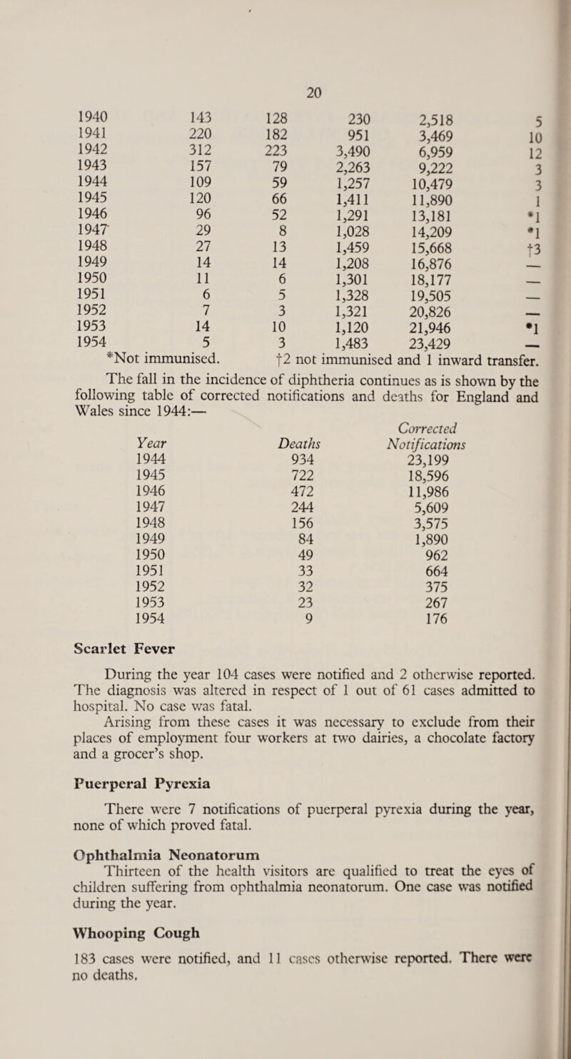 1940 143 128 230 2,518 5 1941 220 182 951 3,469 10 1942 312 223 3,490 6,959 12 1943 157 79 2,263 9,222 3 1944 109 59 1,257 10,479 3 1945 120 66 1,411 11,890 1 1946 96 52 1,291 13,181 *1 194? 29 8 1,028 14,209 *1 1948 27 13 1,459 15,668 f3 1949 14 14 1,208 16,876 1950 11 6 1,301 18,177 -- 1951 6 5 1,328 19,505 - 1952 7 3 1,321 20,826 _ 1953 14 10 1,120 21,946 *1 1954 5 3 1,483 23,429 — MNot immunised. f2 not immunised and 1 inward transfer. The fall in the incidence of diphtheria continues as is shown by the following table of corrected notifications and deaths for England and Wales since 1944:— Year Deaths Corrected Notifications 1944 934 23,199 1945 722 18,596 1946 472 11,986 1947 244 5,609 1948 156 3,575 1949 84 1,890 1950 49 962 1951 33 664 1952 32 375 1953 23 267 1954 9 176 Scarlet Fever During the year 104 cases wTere notified and 2 otherwise reported. The diagnosis was altered in respect of 1 out of 61 cases admitted to hospital. No case wras fatal. Arising from these cases it was necessary to exclude from their places of employment four workers at two dairies, a chocolate factory and a grocer’s shop. Fuerperal Pyrexia There were 7 notifications of puerperal pyrexia during the year, none of which proved fatal. Ophthalmia Neonatorum Thirteen of the health visitors are qualified to treat the eyes of children suffering from ophthalmia neonatorum. One case was notified during the year. Whooping Cough 183 cases were notified, and 11 cases otherwise reported. There were no deaths.