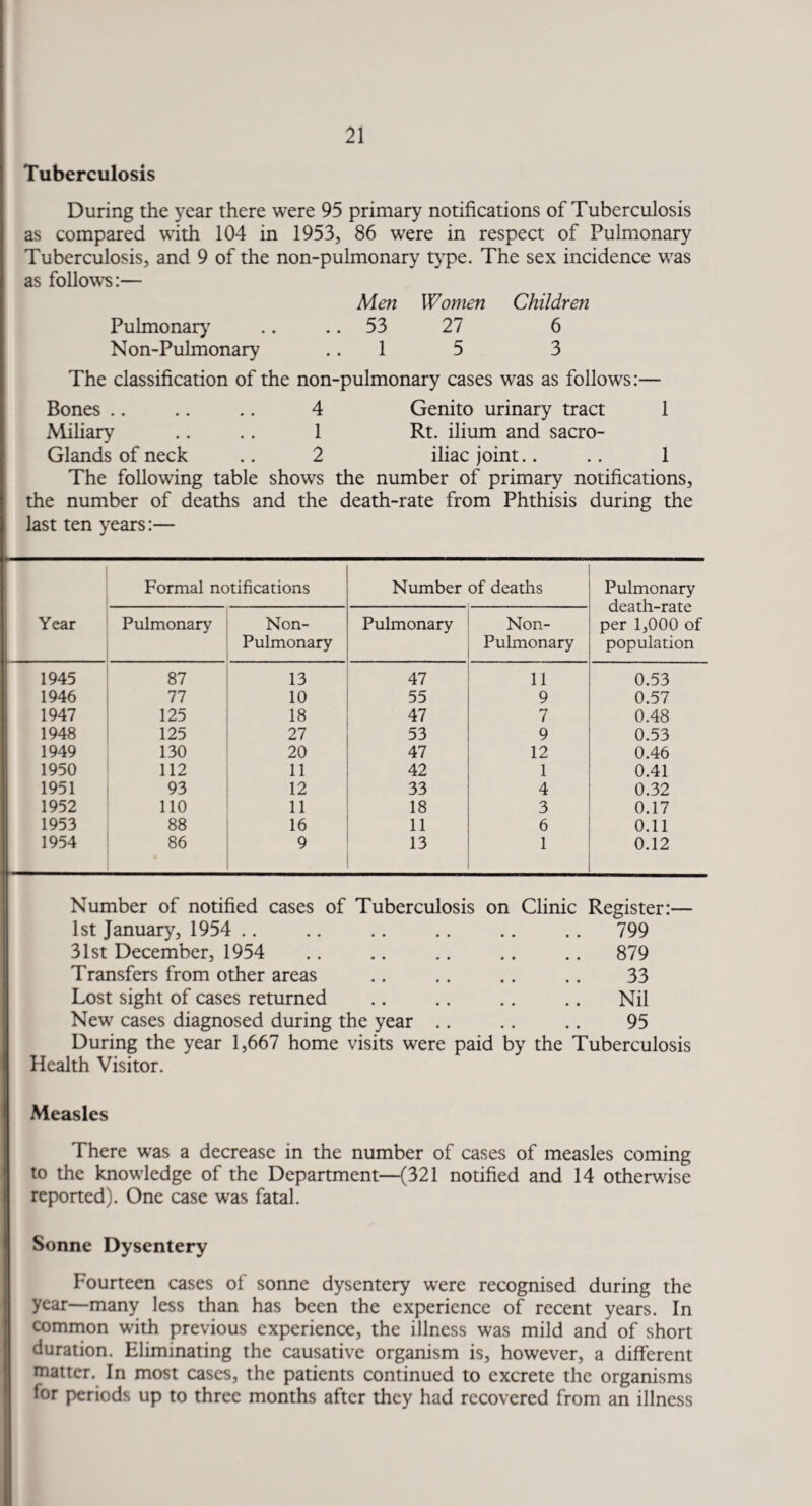 Tuberculosis During the year there were 95 primary notifications of Tuberculosis as compared with 104 in 1953, 86 were in respect of Pulmonary Tuberculosis, and 9 of the non-pulmonary type. The sex incidence was as follows:— Men Women Children Pulmonary .. .. 53 27 6 Non-Pulmonary 1 5 3 The classification of the non-pulmonary cases was as follows:— Bones .. .. .. 4 Genito urinary tract 1 Miliary .. .. 1 Rt. ilium and sacro- Glands of neck .. 2 iliac joint.. .. 1 The following table shows the number of primary notifications, the number of deaths and the death-rate from Phthisis during the last ten years:— — Formal notifications Number of deaths Pulmonary death-rate per 1,000 of population Year Pulmonary Non- Pulmonary Pulmonary Non- Pulmonary 1945 87 13 47 11 0.53 1946 77 10 55 9 0.57 1947 125 18 47 7 0.48 1948 125 27 53 9 0.53 1949 130 20 47 12 0.46 1950 112 11 42 1 0.41 1951 93 12 33 4 0.32 1952 110 11 18 3 0.17 1953 88 16 11 6 0.11 1954 86 9 13 1 0.12 Number of notified cases of Tuberculosis on Clinic Register:— 1st January, 1954 .. .. .. .. .. .. 799 31st December, 1954 .. .. .. .. .. 879 Transfers from other areas .. .. .. .. 33 Lost sight of cases returned .. .. .. .. Nil New cases diagnosed during the year .. .. .. 95 During the year 1,667 home visits were paid by the Tuberculosis Health Visitor. Measles There was a decrease in the number of cases of measles coming to the knowledge of the Department—(321 notified and 14 otherwise reported). One case was fatal. Sonne Dysentery Fourteen cases of sonne dysentery were recognised during the year—many less than has been the experience of recent years. In common with previous experience, the illness was mild and of short duration. Eliminating the causative organism is, however, a different matter. In most cases, the patients continued to excrete the organisms for periods up to three months after they had recovered from an illness