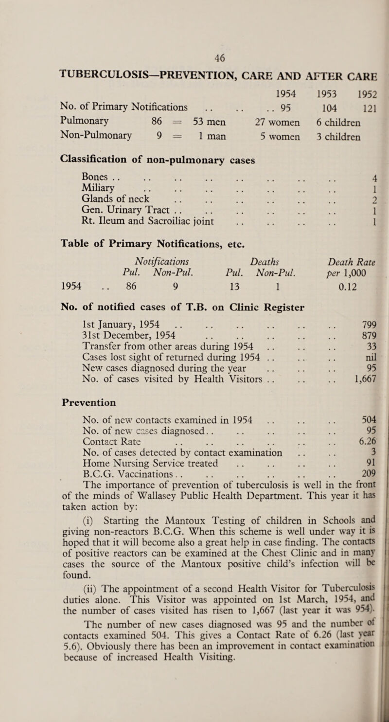 TUBERCULOSIS—PREVENTION, CARE AND AFTER CARE 1954 1953 1952 No. of Primary Notifications . 95 104 121 Pulmonary 86 = 53 men 27 women 6 children Non-Pulmonary 9 = 1 man 5 women 3 children Classification of non-pulmonary cases Bones .. . .. .. 4 Miliary .. .. .. .. . 1 Glands of neck .. .. .. .. .. .. 2 Gen. Urinary Tract .. .. .. .. .. .. l Rt. Ileum and Sacroiliac joint .. .. .. .. 1 Table of Primary Notifications, etc. Notifications Deaths Death Rate Pul. Non-Pul. Pul. Non-Pul. per 1,000 1954 ..86 9 13 1 0.12 No. of notified cases of T.B. on Clinic Register 1st January, 1954 .. .. .. .. .. .. 799 31st December, 1954 .. .. .. .. .. 879 Transfer from other areas during 1954 .. .. .. 33 Cases lost sight of returned during 1954 .. .. .. nil New cases diagnosed during the year .. .. .. 95 No. of cases visited by Health Visitors .. .. .. 1,667 Prevention No. of new contacts examined in 1954 .. .. .. 504 No. of new cases diagnosed.. .. .. .. .. 95 Contact Rate .. .. .. .. .. .. 6.26 No. of cases detected by contact examination .. .. 3 Home Nursing Service treated .. .. .. .. 91 B.C.G. Vaccinations .. .. .. .. .. .. 209 The importance of prevention of tuberculosis is well in the front of the minds of Wallasey Public Health Department. This year it has taken action by: (i) Starting the Mantoux Testing of children in Schools and giving non-reactors B.C.G. When this scheme is well under way it is hoped that it will become also a great help in case finding. The contacts of positive reactors can be examined at the Chest Clinic and in many cases the source of the Mantoux positive child’s infection will be found. (ii) The appointment of a second Health Visitor for Tuberculosis duties alone. This Visitor was appointed on 1st March, 1954, and the number of cases visited has risen to 1,667 (last year it was 954). The number of new cases diagnosed was 95 and the number of contacts examined 504. This gives a Contact Rate of 6.26 (last year 5.6). Obviously there has been an improvement in contact examination because of increased Health Visiting.