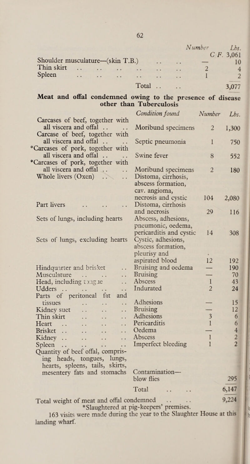 Number Lbs. C F. 3,061 Shoulder musculature—(skin T.B.) .. .. — 10 Thin skirt. 2 4 Spleen . 1 2 Total .. .. 3,077 Total .. .. 3,077 Meat and offal condemned owing to the presence of disease other than Tuberculosis Condition found Number Lbs. Carcases of beef, together with all viscera and offal .. • • Moribund specimens 2 1,300 Carcase of beef, together with all viscera and offal .. • • Septic pneumonia 1 750 * Carcases of pork, together with all viscera and offal .. • • Swine fever 8 552 *Carcases of pork, together with all viscera and offal .. • • Moribund specimens 2 180 Whole livers (Oxen) Distoma, cirrhosis, abscess formation, cav. angioma, necrosis and cystic 104 2,080 Part livers • • Distoma, cirrhosis and necrosis 29 116 Sets of lungs, including hearts Abscess, adhesions, pneumonic, oedema, pericarditis and cystic 14 308 Sets of lungs, excluding hearts Cystic, adhesions, abscess formation, pleurisy and aspirated blood 12 192 Hindquarter and brisket • • Bruising and oedema — 190 Musculature • • Bruising — 70 Head, including tngae • • Abscess 1 43 Udders .. Indurated 2 24 Parts of peritoneal fat and tissues « . Adhesions — 15 Kidney suet • • Bruising — 12 Thin skirt • # Adhesions 3 6 Heart # # Pericarditis 1 6 Brisket .. , , Oedema — 4 Kidney .. • • Abscess 1 2 Spleen .. • • Imperfect bleeding 1 2 Quantity of beef offal, compris- ing heads, tongues, lungs, hearts, spleens, tails, skirts, mesentery fats and stomachs Contamination— blow flies 295 Total 6,147 Total weight of meat and offal condemned 9,224 * Slaughtered at pig-keepers’ premises. 163 visits were made during the year to the Slaughter House at this landing wharf.