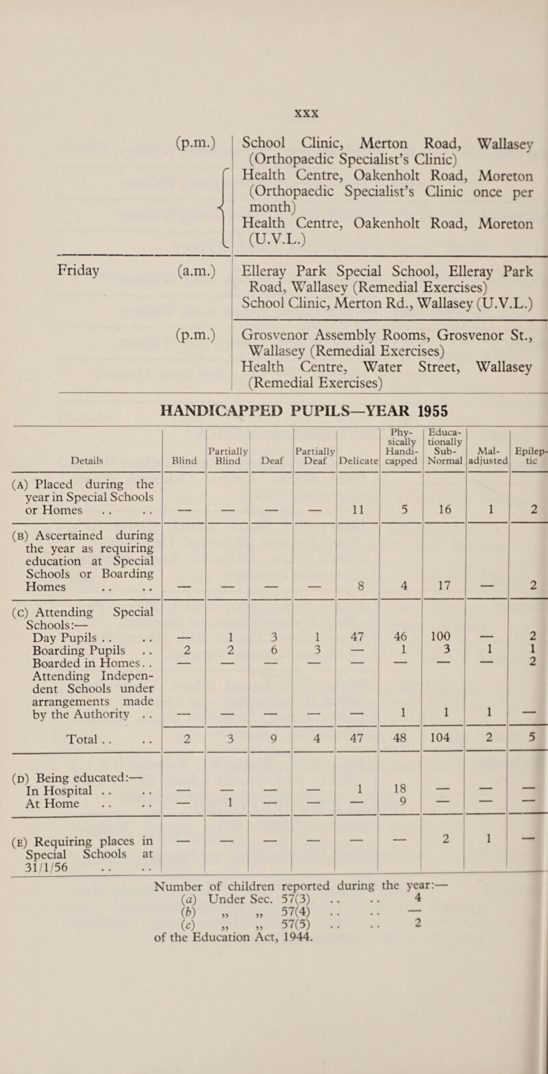 Friday (p.m.) 1 i. (a.m.) (p.m.) School Clinic, Merton Road, Wallasey (Orthopaedic Specialist’s Clinic) Health Centre, Oakenholt Road, Moreton (Orthopaedic Specialist’s Clinic once per month) Health Centre, Oakenholt Road, Moreton (U.V.L.) Elleray Park Special School, Elleray Park Road, Wallasey (Remedial Exercises) School Clinic, Merton Rd., Wallasey (U.V.L.) Grosvenor Assembly Rooms, Grosvenor St., Wallasey (Remedial Exercises) Health Centre, Water Street, Wallasey (Remedial Exercises) HANDICAPPED PUPILS—YEAR 1955 Details Blind Partially Blind Deaf Partially Deaf Delicate Phy¬ sically Handi¬ capped Educa¬ tionally Sub- Normal Mal¬ adjusted Epilep¬ tic (a) Placed during the year in Special Schools or Homes - . ____ _ 11 5 16 1 2 (b) Ascertained during the year as requiring education at Special Schools or Boarding Homes 8 4 17 2 (c) Attending Special Schools:— Day Pupils . . 1 3 1 47 46 100 2 Boarding Pupils 2 2 6 3 1 3 1 1 Boarded in Homes. . — — — — — — 2 Attending Indepen¬ dent Schools under arrangements made by the Authority . . 1 1 1 Total . . 2 3 9 4 47 48 104 2 5 (d) Being educated:— In Hospital . . 1 18 At Home — 1 — 9 (e) Requiring places in _ . . - 2 1 — Special Schools at 31/1/56 Number of children reported during the year:— (a) Under Sec. 57(3) .. .. 4 (0 „ „ 57(4) (c) „ > „ 57(5) of the Education Act, 1944. 2