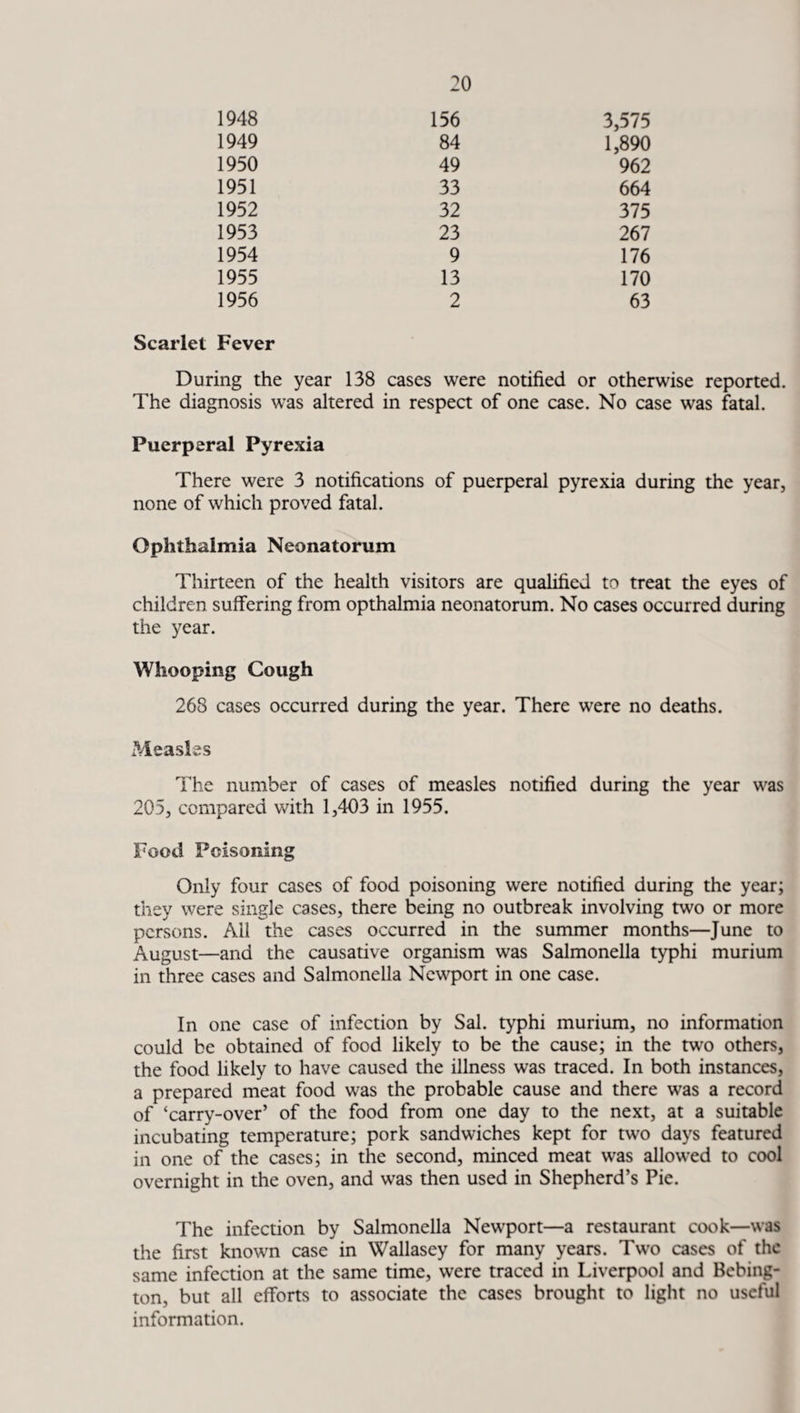 1948 156 3,575 1949 84 1,890 1950 49 962 1951 33 664 1952 32 375 1953 23 267 1954 9 176 1955 13 170 1956 2 63 Scarlet Fever During the year 138 cases were notified or otherwise reported. The diagnosis was altered in respect of one case. No case was fatal. Puerperal Pyrexia There were 3 notifications of puerperal pyrexia during the year, none of which proved fatal. Ophthalmia Neonatorum Thirteen of the health visitors are qualified to treat the eyes of children suffering from opthalmia neonatorum. No cases occurred during the year. Whooping Cough 268 cases occurred during the year. There were no deaths. Measles The number of cases of measles notified during the year was 205, compared with 1,403 in 1955. Food Poisoning Only four cases of food poisoning were notified during the year; they were single cases, there being no outbreak involving two or more persons. All the cases occurred in the summer months—June to August—and the causative organism was Salmonella typhi murium in three cases and Salmonella Newport in one case. In one case of infection by Sal. typhi murium, no information could be obtained of food likely to be the cause; in the two others, the food likely to have caused the illness was traced. In both instances, a prepared meat food was the probable cause and there was a record of ‘carry-over’ of the food from one day to the next, at a suitable incubating temperature; pork sandwiches kept for two days featured in one of the cases; in the second, minced meat was allowed to cool overnight in the oven, and was then used in Shepherd’s Pie. The infection by Salmonella Newport—a restaurant cook—was the first known case in Wallasey for many years. Two cases of the same infection at the same time, were traced in Liverpool and Bebing- ton, but all efforts to associate the cases brought to light no useful information.