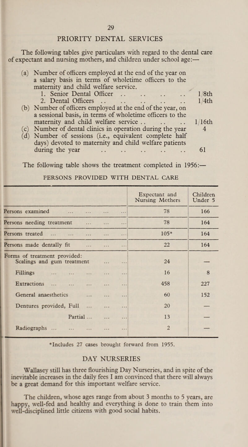 PRIORITY DENTAL SERVICES The following tables give particulars with regard to the dental care of expectant and nursing mothers, and children under school age:— (a) Number of officers employed at the end of the year on a salary basis in terms of wholetime officers to the maternity and child welfare service. 1. Senior Dental Officer .. .. .. .. 1 /8th 2. Dental Officers .. .. .. .. .. 1 /4th (b) Number of officers employed at the end of the year, on a sessional basis, in terms of wholetime officers to the maternity and child welfare service .. .. .. 1/16th (c) Number of dental clinics in operation during the year 4 (d) Number of sessions (i.e., equivalent complete half days) devoted to maternity and child welfare patients during the year .. .. .. .. .. 61 The following table shows the treatment completed in 1956:— PERSONS PROVIDED WITH DENTAL CARE Expectant and Nursing Mothers Children Under 5 Persons examined 78 166 Persons needing treatment 78 164 Persons treated 105* 164 Persons made dentally fit 22 164 Forms of treatment provided: Scalings and gum treatment 24 Fillings 16 8 Extractions 458 227 General anaesthetics 60 152 Dentures provided, Full 20 — Partial ... 13 — Radiographs ... 2 — ♦Includes 27 cases brought forward from 1955. DAY NURSERIES Wallasey still has three flourishing Day Nurseries, and in spite of the inevitable increases in the daily fees I am convinced that there will always be a great demand for this important welfare service. The children, whose ages range from about 3 months to 5 years, are happy, well-fed and healthy and everything is done to train them into well-disciplined little citizens with good social habits.