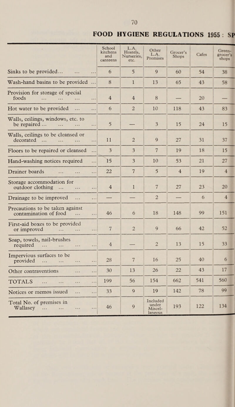 FOOD HYGIENE REGULATIONS 1955: SP School kitchens and canteens L.A. Hostels, Nurseries, etc. Other L.A. Premises Grocer’s Shops Cafes Green¬ grocer’s shops Sinks to be provided... 6 5 9 60 54 38 Wash-hand basins to be provided ... 8 1 13 65 43 58 Provision for storage of special foods 4 4 8 — 20 Plot water to be provided 6 2 10 118 43 83 Walls, ceilings, windows, etc. to be repaired ... 5 — 3 15 24 15 Walls, ceilings to be cleansed or decorated ... 11 2 9 27 31 37 Floors to be repaired or cleansed ... 3 3 7 19 18 15 Hand-washing notices required 15 3 10 53 21 27 Drainer boards 22 7 5 4 19 4 Storage accommodation for outdoor clothing ... 4 1 v 27 23 20 Drainage to be improved — — 2 6 4 Precautions to be taken against contamination of food 46 6 18 148 99 151 First-aid boxes to be provided or improved 7 2 9 66 42 52 Soap, towels, nail-brushes required 4 2 13 15 33 Impervious surfaces to be provided 28 7 16 25 40 6 Other contraventions 30 13 26 22 43 17 TOTALS . 199 56 154 662 541 560 Notices or memos issued 33 9 19 142 78 99 Total No. of premises in Wallasey 46 9 Included under Miscel¬ laneous 193 122 134