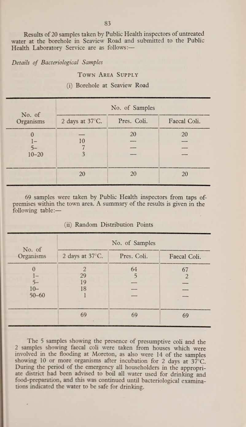 Results of 20 samples taken by Public Health inspectors of untreated water at the borehole in Seaview Road and submitted to the Public Health Laboratory Service are as follows:— Details of Bacteriological Samples Town Area Supply (i) Borehole at Seaview Road No. of Organisms No. of Samples 2 days at 37°C. Pres. Coli. Faecal Coli. 0 — 20 20 1- 10 — — 5- 7 — — 10-20 3 — 20 : 20 20 69 samples were taken by Public Health inspectors from taps of- premises within the town area. A summary of the results is given in the following table:— (ii) Random Distribution Points No. of Organisms No. of Samples 2 days at 37°C. Pres. Coli. Faecal Coli. 0 2 64 67 1- 29 5 2 5- 19 — 10- 18 — - . . 50-60 1  69 69 69 The 5 samples showing the presence of presumptive coli and the 2 samples showing faecal coli were taken from houses which were involved in the flooding at Moreton, as also were 14 of the samples showing 10 or more organisms after incubation for 2 days at 37°C. During the period of the emergency all householders in the appropri¬ ate district had been advised to boil all water used for drinking and food-preparation, and this was continued until bacteriological examina¬ tions indicated the water to be safe for drinking.