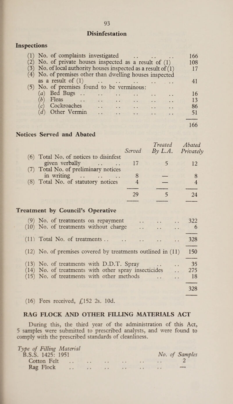 Disinfestation Inspections (1) No. of complaints investigated .. .. .. 166 (2) No. of private houses inspected as a result of (1) 108 (3) No. of local authority houses inspected as a result of (1) 17 (4) No. of premises other than dwelling houses inspected as a result of (1) . .. 41 (5) No. of premises found to be verminous: (a) Bed Bugs .. (b) Fleas (ic) Cockroaches (d) Other Vermin Notices Served and Abated Served (6) Total No. of notices to disinfest given verbally .. .. 17 (7) Total No. of preliminary notices in writing .. .. .. 8 (8) Total No. of statutory notices 4 Treatment by Council’s Operative (9) No. of treatments on repayment (10) No. of treatments without charge .. .. .. 6 (10 Total No. of treatments.. .. .. .. .. 328 (12) No. of premises covered by treatments outlined in (11) 150 (13) No. of treatments with D.D.T. Spray .. .. 35 (14) No. of treatments with other spray insecticides .. 275 (15) No. of treatments with other methods .. .. 18 328 (16) Fees received, £152 2s. lOd. RAG FLOCK AND OTHER FILLING MATERIALS ACT During this, the third year of the administration of this Act, 5 samples were submitted to prescribed analysts, and were found to comply with the prescribed standards of cleanliness. Type of Filling Material B.S.S. 1425: 1951 No. of Samples Cotton Felt .. .. .. .. .. .. 2 Rag Flock ., ,. ,. .. .. .. —- 13 86 51 166 Treated Abated By L.A. Privately 5 12 — 8 — 4