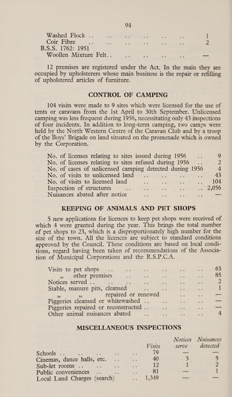 Washed Flock .. .. . 1 Coir Fibre .. .. .. .. .. .. 2 B.S.S. 1762: 1951 Woollen Mixture Felt. — 12 premises are registered under the Act. In the main they are occupied by upholsterers whose main business is the repair or refilling of upholstered articles of furniture. CONTROL OF CAMPING 104 visits were made to 9 sites which were licensed for the use of tents or caravans from the 1st April to 30th September. Unlicensed camping was less frequent during 1956, necessitating only 43 inspections of four incidents. In addition to long-term camping, two camps were held by the North Western Centre of the Caravan Club and by a troop of the Boys’ Brigade on land situated on the promenade which is owned by the Corporation. No. of licenses relating to sites issued during 1956 .. 9 No. of licenses relating to sites refused during 1956 .. 2 No. of cases of unlicensed camping detected during 1956 4 No. of visits to unlicensed land .. .. .. .. 43 No. of visits to licensed land .. .. .. .. 104 Inspection of structures .. .. .. .. .. 2,056 Nuisances abated after notice .. .. .. .. — KEEPING OF ANIMALS AND PET SHOPS 5 new applications for licences to keep pet shops were received of which 4 were granted during the year. This brings the total number of pet shops to 23, which is a disproportionately high number for the size of the town. All the licences are subject to standard conditions approved by the Council. These conditions are based on local condi¬ tions, regard having been taken of recommendations of the Associa¬ tion of Municipal Corporations and the R.S.P.C.A. Visits to pet shops .. .. .. .. .. .. 63 ,, other premises .. .. .. .. .. 85 Notices served .. .. .. .. .. .. .. 2 Stable, manure pits, cleansed .. .. .. .. 1 ,, „ repaired or renewed .. .. — Piggeries cleansed or whitewashed .. .. .. .. — Piggeries repaired or reconstructed .. .. .. .. — Other animal nuisances abated .. .. .. .. 4 MISCELLANEOUS INSPECTIONS Notices Nuisances Schools Visits 79 serve detected Cinemas, dance halls, etc. 40 3 5 Sub-let rooms 12 1 2 Public conveniences 81 — 1 Local Land Charges (search) .. 1,349 — —•