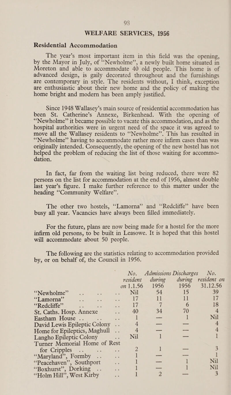 93 WELFARE SERVICES, 1956 Residential Accommodation The year’s most important item in this field was the opening, by the Mayor in July, of “Newholme”, a newly built home situated in Moreton and able to accommodate 40 old people. This home is of advanced design, is gaily decorated throughout and the furnishings are contemporary in style. The residents without, I think, exception are enthusiastic about their new home and the policy of making the home bright and modern has been amply justified. Since 1948 Wallasey’s main source of residential accommodation has been St. Catherine’s Annexe, Birkenhead. With the opening of “Newholme” it became possible to vacate this accommodation, and as the hospital authorities were in urgent need of the space it was agreed to move all the Wallasey residents to “Newholme”. This has resulted in “Newholme” having to accommodate rather more infirm cases than was originally intended. Consequently, the opening of the new hostel has not helped the problem of reducing the list of those waiting for accommo¬ dation. In fact, far from the waiting list being reduced, there were 82 persons on the list for accommodation at the end of 1956, almost double last year’s figure. I make further reference to this matter under the heading “Community Welfare”. The other two hostels, “Lamorna” and “Redcliffe” have been busy all year. Vacancies have always been filled immediately. For the future, plans are now being made for a hostel for the more infirm old persons, to be built in Leasowe. It is hoped that this hostel will accommodate about 50 people. The following are the statistics relating to accommodation provided by, or on behalf of, the Council in 1956. No. Admissions Discharges No. resident during during resident on on “Newholme” “Lamorna” “Redcliffe” . St. Caths. Hosp. Annexe Eastham House David Lewis Epileptic Colony .. Home for Epileptics, Maghull .. Langho Epileptic Colony Turner Memorial Home of Rest for Cripples “Maryland”, Formby “Peacehaven”, Southport “Boxhurst”, Dorking “Holm Hill”, West Kirby 1.1.56 1956 1956 31.12.56 Nil 54 15 39 17 11 11 17 17 7 6 18 40 34 70 4 1 — 1 Nil 4 — — 4 4 — — 4 Nil 1 — 1 2 1 _ 3 1 — — 1 1 — 1 Nil 1 — 1 Nil 1 2 — 3