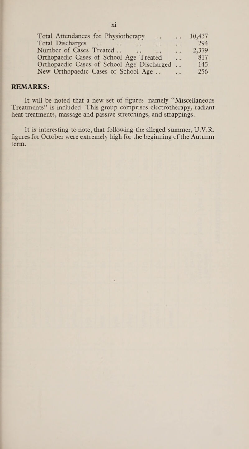 Total Attendances for Physiotherapy .. .. 10,437 Total Discharges .. .. .. .. .. 294 Number of Cases Treated.. .. .. .. 2,379 Orthopaedic Cases of School Age Treated .. 817 Orthopaedic Cases of School Age Discharged .. 145 New Orthopaedic Cases of School Age .. .. 256 REMARKS: It will be noted that a new set of figures namely “Miscellaneous Treatments” is included. This group comprises electrotherapy, radiant heat treatments, massage and passive stretchings, and strappings. It is interesting to note, that following the alleged summer, U.V.R. figures for October were extremely high for the beginning of the Autumn term.