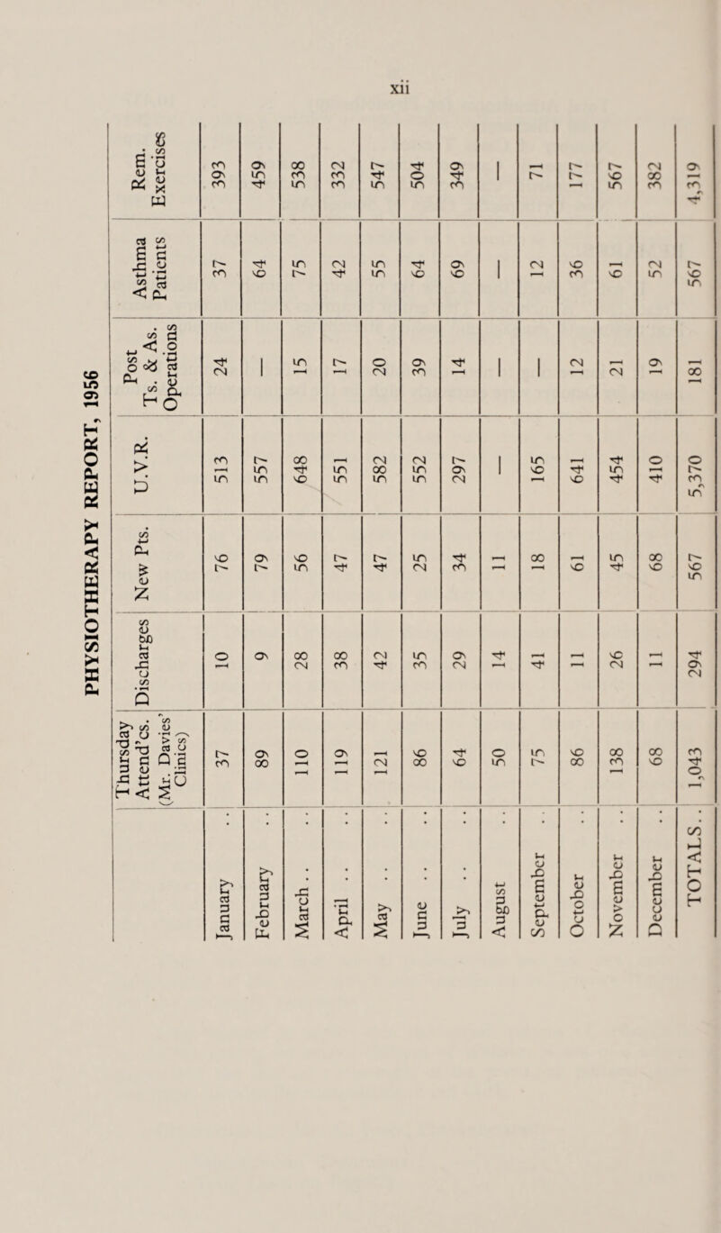 PHYSIOTHERAPY REPORT, 1956 • • m Asthma Patients 37 VO in (N in in 64 69 1 04 36 vO 52 567 Post Ts. & As. Operations 24 1 ITN oz 39 '•'f 1 1 <N CM ON oo U.V.R. 513 557 648 551 582 552 297 1 165 641 454 410 o o- m r\ in Discharges o »—H ON 00 CN 38 ■'vf 35 29 r—H P1 ^ 26 - 294 Thursday Attend’cs. (Mr. Davies’ Clinics) 37 j On 00 o On f < 86 VO O in 75 86 138 68 1,043 January . . I February March .. April .. May June 3 August September October November December TOTALS..