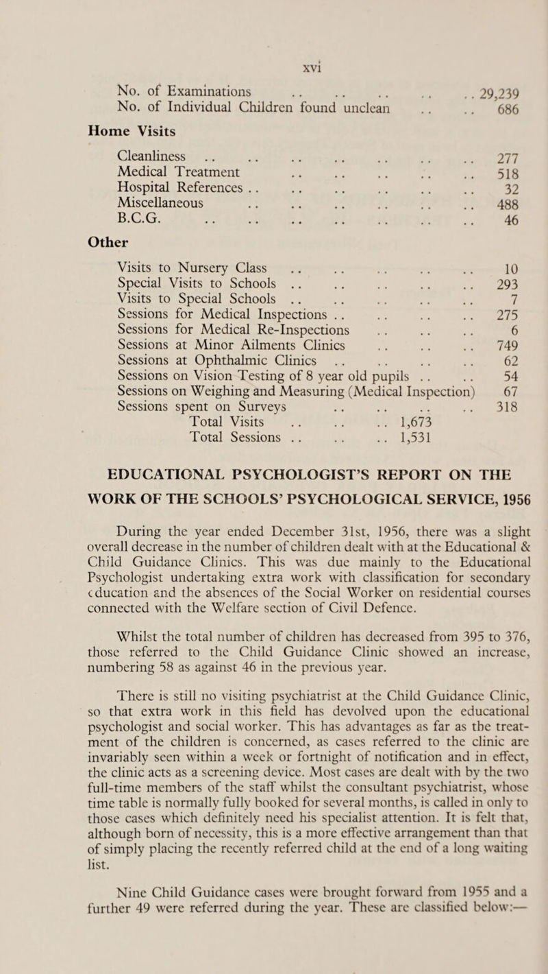 No. of Examinations .. .. .. .. .. 29,239 No. of Individual Children found unclean .. .. 686 Home Visits Cleanliness .. .. .. .. .. .. .. 277 Medical Treatment .. .. .. .. .. 518 Hospital References .. .. .. .. .. .. 32 Miscellaneous .. .. .. .. .. .. 488 B.C.G. . 46 Other Visits to Nursery Class .. .. .. .. .. 10 Special Visits to Schools .. .. .. .. .. 293 Visits to Special Schools .. .. .. .. .. 7 Sessions for Medical Inspections .. .. .. .. 275 Sessions for Medical Re-Inspections .. .. .. 6 Sessions at Minor Ailments Clinics .. .. .. 749 Sessions at Ophthalmic Clinics .. .. .. .. 62 Sessions on Vision Testing of 8 year old pupils .. .. 54 Sessions on Weighing and Measuring (Medical Inspection) 67 Sessions spent on Surveys .. .. .. .. 318 Total Visits .. .. .. 1,673 Total Sessions .. .. .. 1,531 EDUCATIONAL PSYCHOLOGIST S REPORT ON THE WORK OF THE SCHOOLS’ PSYCHOLOGICAL SERVICE, 1956 During the year ended December 31st, 1956, there was a slight overall decrease in the number of children dealt with at the Educational & Child Guidance Clinics. This was due mainly to the Educational Psychologist undertaking extra work with classification for secondary education and the absences of the Social Worker on residential courses connected with the Welfare section of Civil Defence. Whilst the total number of children has decreased from 395 to 376, those referred to the Child Guidance Clinic showed an increase, numbering 58 as against 46 in the previous year. There is still no visiting psychiatrist at the Child Guidance Clinic, so that extra work in this field has devolved upon the educational psychologist and social worker. This has advantages as far as the treat¬ ment of the children is concerned, as cases referred to the clinic arc invariably seen within a week or fortnight of notification and in effect, the clinic acts as a screening device. Most cases are dealt with by the two full-time members of the staff whilst the consultant psychiatrist, whose time table is normally fully booked for several months, is called in only to those cases which definitely need his specialist attention. It is felt that, although born of necessity, this is a more effective arrangement than that of simply placing the recently referred child at the end of a long waiting list. Nine Child Guidance cases were brought forward from 1955 and a further 49 were referred during the year. These are classified below:—