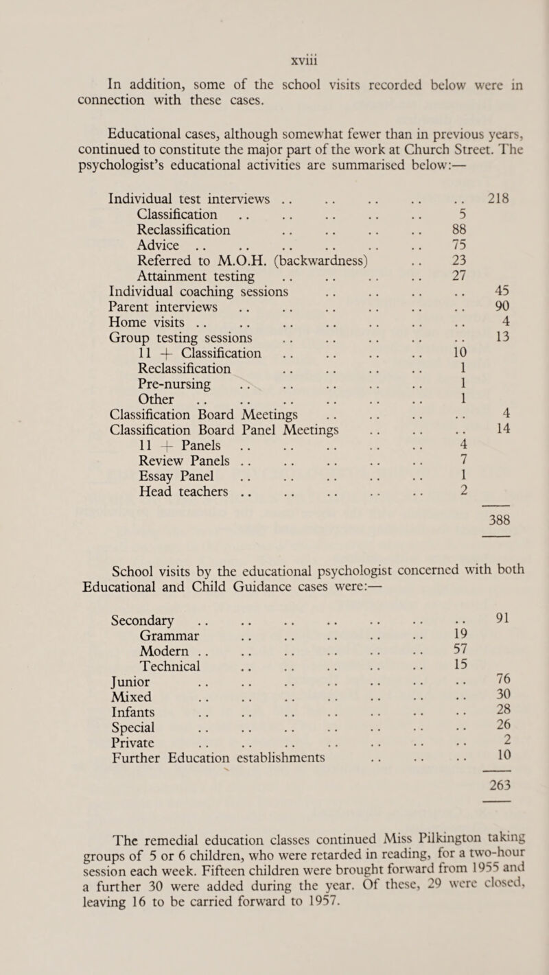 In addition, some of the school visits recorded below were in connection with these cases. Educational cases, although somewhat fewer than in previous years, continued to constitute the major part of the work at Church Street. The psychologist’s educational activities are summarised below:— Individual test interviews .. .. .. .. .. 218 Classification .. .. .. .. .. 5 Reclassification .. .. .. .. 88 Advice .. .. .. .. .. .. 75 Referred to M.O.H. (backwardness) .. 23 Attainment testing .. .. .. .. 27 Individual coaching sessions .. .. .. .. 45 Parent interviews .. .. .. .. .. .. 90 Home visits .. .. .. .. .. .. .. 4 Group testing sessions .. .. .. .. .. 13 11 -f- Classification .. .. .. .. 10 Reclassification .. .. .. .. 1 Pre-nursing .. .. .. .. .. 1 Other .. .. .. .. .. .. 1 Classification Board Meetings .. .. .. .. 4 Classification Board Panel Meetings .. .. .. 14 11 -j- Panels .. .. .. .. .. 4 Review Panels .. .. .. .. .. 7 Essay Panel .. .. .. .. .. 1 Head teachers .. .. .. .. .. 2 388 School visits by the educational psychologist concerned with both Educational and Child Guidance cases were:— Secondary .. .. .. .. .. .• •• 91 Grammar .. .. .. .. . • 19 Modern .. .. .. .. .. •. 57 Technical .. .. .. .. •• 15 Junior .. .. .. .. . • • • • • 76 Mixed .. .. .. .. .. • • • • 50 Infants .. .. .. .. •. • • • • 28 Special .. .. .. .. .. • • • • 26 Private Further Education establishments .. .. •. 10 x. - 263 The remedial education classes continued Miss Pilkington taking groups of 5 or 6 children, who were retarded in reading, for a two-hour session each week. Fifteen children were brought forward from 1955 and a further 30 were added during the year. Ot these, 29 were closed, leaving 16 to be carried forward to 1957.