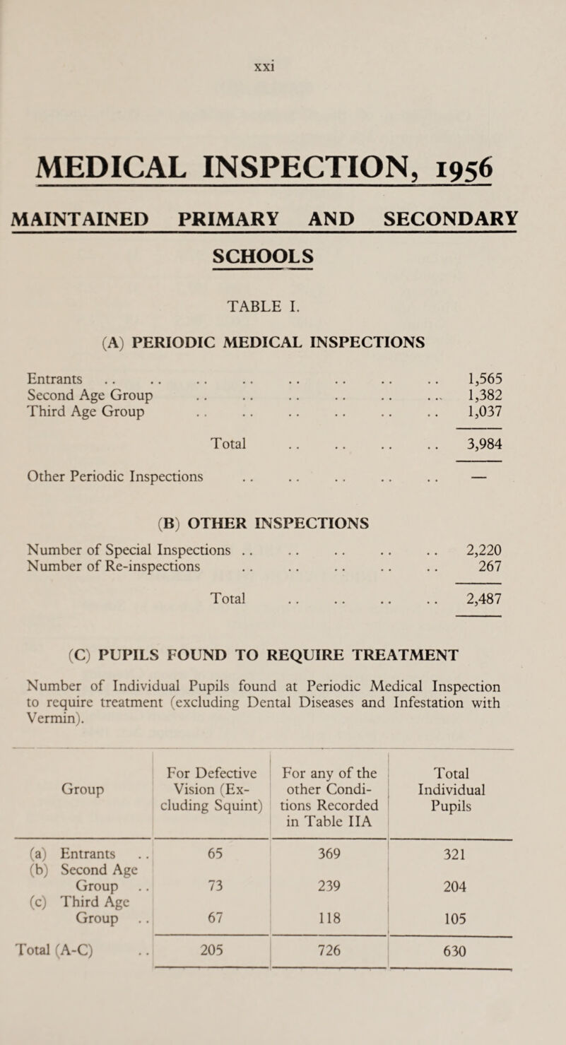 MEDICAL INSPECTION, 1956 MAINTAINED PRIMARY AND SECONDARY SCHOOLS TABLE I. (A) PERIODIC MEDICAL INSPECTIONS Entrants .. .. .. .. .. .. .. .. 1,565 Second Age Group .. .. .. .. .. ... 1,382 Third Age Group . . .. .. .. .. .. 1,037 Total .. .. .. .. 3,984 Other Periodic Inspections .. .. . . .. .. — (B) OTHER INSPECTIONS Number of Special Inspections .. .. .. .. .. 2,220 Number of Re-inspections .. .. .. .. .. 267 Total .. .. .. .. 2,487 (C) PUPILS FOUND TO REQUIRE TREATMENT Number of Individual Pupils found at Periodic Medical Inspection to require treatment (excluding Dental Diseases and Infestation with Vermin). Group For Defective Vision (Ex¬ cluding Squint) For any of the other Condi¬ tions Recorded in Table IIA Total Individual Pupils (a) Entrants 65 369 321 (b) Second Age Group 73 239 204 (c) Third Age Group 67 118 105 Total (A-C) 205 726 630