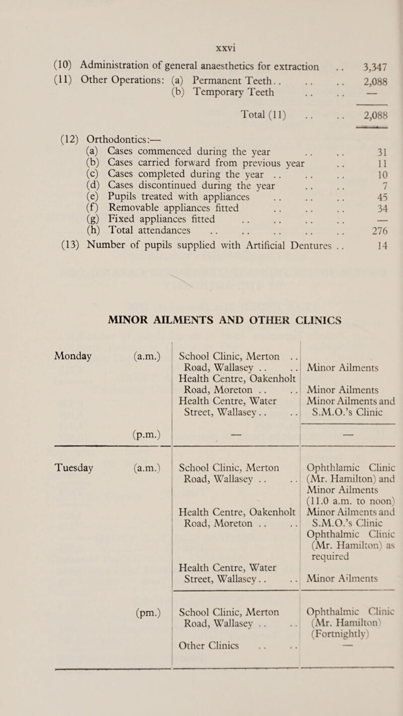 (10) Administration of general anaesthetics for extraction .. 3,347 (11) Other Operations: (a) Permanent Teeth. 2,088 (b) Temporary Teeth .. .. — Total (11) .. .. 2,088 » rss~~rg (12) Orthodontics:— (a) Cases commenced during the year .. .. 31 (b) Cases carried forward from previous year .. 11 (c) Cases completed during the year .. .. .. 10 (d) Cases discontinued during the year .. .. 7 (e) Pupils treated writh appliances .. .. .. 45 (f) Removable appliances fitted .. .. .. 34 (g) Fixed appliances fitted .. .. .. .. — (h) Total attendances .. .. .. .. .. 276 (13) Number of pupils supplied with Artificial Dentures .. 14 MINOR AILMENTS AND OTHER CLINICS Monday (a.m.) School Clinic, Merton . . Road, Wallasey Health Centre, Oakenholt Road, Moreton Health Centre, Water Street, Wallasey.. Minor Ailments Minor Ailments Minor Ailments and S.M.O.’s Clinic (p.m.) — Tuesday (a.m.) School Clinic, Merton Road, Wallasev .. Health Centre, Oakenholt Road, Moreton Health Centre, Water Street, Wallasey.. Ophthlamic Clinic (Mr. Hamilton) and Minor Ailments (11.0 a.m. to noon) Minor Ailments and S.M.O.’s Clinic Ophthalmic Clinic (Mr. Hamilton) as required Minor Ailments (pm.) School Clinic, Merton Road, Wallasey Other Clinics Ophthalmic Clinic (Mr. Hamilton) (Fortnightly)