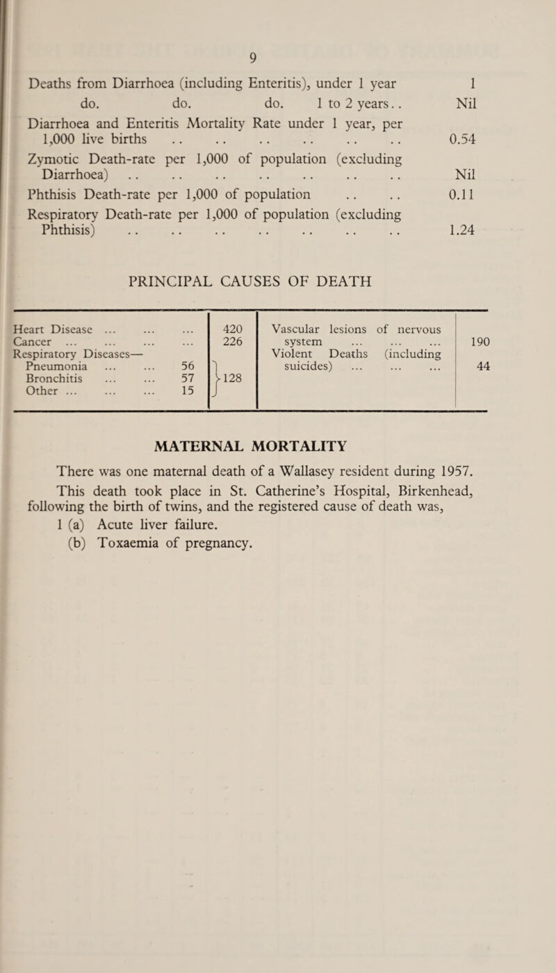 Deaths from Diarrhoea (including Enteritis), under 1 year 1 do. do. do. 1 to 2 years.. Nil Diarrhoea and Enteritis Mortality Rate under 1 year, per 1,000 live births .. .. .. .. .. .. 0.54 Zymotic Death-rate per 1,000 of population (excluding Diarrhoea) .. .. .. .. .. .. .. Nil Phthisis Death-rate per 1,000 of population .. .. 0.11 Respiratory Death-rate per 1,000 of population (excluding Phthisis) .. .. .. .. .. .. .. 1.24 PRINCIPAL CAUSES OF DEATH Heart Disease ... 420 Vascular lesions of nervous Cancer • . • 226 system • * • • • • 190 Respiratory Diseases— Violent Deaths (including Pneumonia 56 1 suicides) • • • • • • 44 Bronchitis 57 y 128 Other ... 15 J MATERNAL MORTALITY There was one maternal death of a Wallasey resident during 1957. This death took place in St. Catherine’s Hospital, Birkenhead, following the birth of twins, and the registered cause of death was, 1 (a) Acute liver failure. (b) Toxaemia of pregnancy.