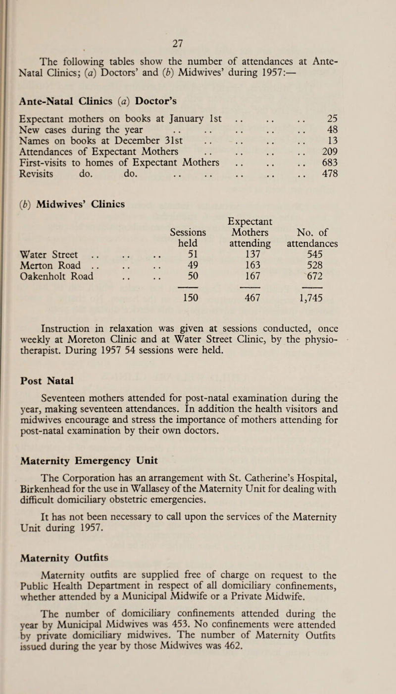 The following tables show the number of attendances at Ante Natal Clinics; (<a) Doctors’ and (b) Midwives’ during 1957:— Ante-Natal Clinics (a) Doctor’s Expectant mothers on books at January 1st .. .. .. 25 New cases during the year .. .. .. .. .. 48 Names on books at December 31st .. .. .. .. 13 Attendances of Expectant Mothers .. .. .. .. 209 First-visits to homes of Expectant Mothers .. .. .. 683 Revisits do. do. • • • • • • • • .. 478 (b) Midwives’ Clinics Expectant Sessions Mothers No. of held attending attendances Water Street 51 137 545 Merton Road 49 163 528 Oakenholt Road 50 167 672 150 467 1,745 Instruction in relaxation was given at sessions conducted, once weekly at Moreton Clinic and at Water Street Clinic, by the physio¬ therapist. During 1957 54 sessions were held. Post Natal Seventeen mothers attended for post-natal examination during the year, making seventeen attendances. In addition the health visitors and midwives encourage and stress the importance of mothers attending for post-natal examination by their own doctors. Maternity Emergency Unit The Corporation has an arrangement with St. Catherine’s Hospital, Birkenhead for the use in Wallasey of the Maternity Unit for dealing with difficult domiciliary obstetric emergencies. It has not been necessary to call upon the services of the Maternity Unit during 1957. Maternity Outfits Maternity outfits are supplied free of charge on request to the Public Health Department in respect of all domiciliary confinements, whether attended by a Municipal Midwife or a Private Midwife. The number of domiciliary confinements attended during the year by Municipal Midwives was 453. No confinements were attended by private domiciliary midwives. The number of Maternity Outfits issued during the year by those Midwives was 462.