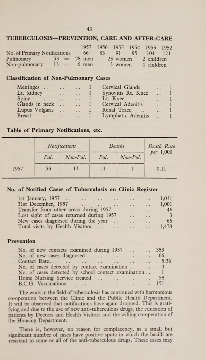 TUBERCULOSIS—PREVENTION, CARE AND AFTER-CARE 1957 1956 1955 1954 1953 1952 No. of Primary Notifications 66 83 91 95 104 121 Pulmonary 53 = 28 men 23 women 2 children Non-pulmonary 13 = 6 men 3 women 4 children Classification of Non-Pulmonary Cases Meninges .. 1 Cervical Glands 1 Lt. kidney .. 2 Synovitis Rt. Knee 1 Spine 1 Lt. Knee 1 Glands in neck .. 1 Cervical Adenitis 1 Lupus Vulgaris .. 1 Renal Tract 1 Breast 1 Lymphatic Adenitis 1 Table of Primary Notifications, etc. Notifications Deaths Death Rate per 1,000 Pul. Non-Pul. 1 Pul. Non-Pul. 53 13 11 1 0.11 No. of Notified Cases of Tuberculosis on Clinic Register 1st January, 1957 .. .. .. .. .. .. 1,031 31st December, 1957 .. .. .. .. .. 1,001 Transfer from other areas during 1957 .. .. .. 46 Lost sight of cases returned during 1957 .. .. 3 New cases diagnosed during the year .. .. .. 66 Total visits by Health Visitors .. .. .. .. 1,478 Prevention No. of new contacts examined during 1957 .. .. 353 No. of new cases diagnosed .. .. .. .. 66 Contact Rate.. .. .. .. .. .. .. 5.36 No. of cases detected by contact examination .. .. 4 No. of cases detected by school contact examination .. 1 Home Nursing Service treated .. .. .. .. 58 B.C.G. Vaccinations .. .. .. .. .. 151 The work in the field of tuberculosis has continued with harmonious co-operation between the Clinic and the Public Health Department. It will be observed that notifications have again dropped. This is grati¬ fying and due to the use of new anti-tuberculous drugs, the education of patients by Doctors and Health Visitors and the willing co-operation of the Housing Department. There is, however, no reason for complacency, as a small but significant number of cases have positive sputa in which the bacilli are resistant to some or all of the anti-tuberculous drugs. These cases may