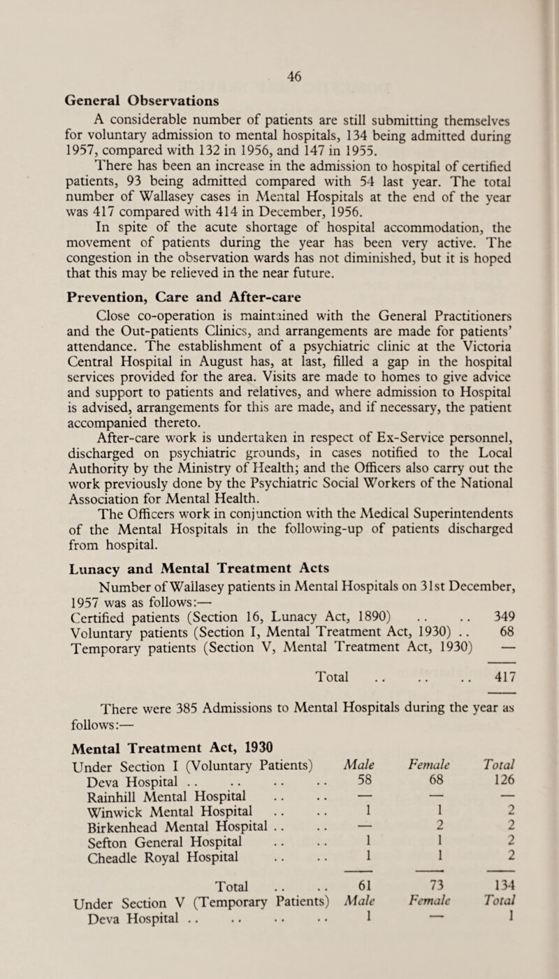 General Observations A considerable number of patients are still submitting themselves for voluntary admission to mental hospitals, 134 being admitted during 1957, compared with 132 in 1956, and 147 in 1955. There has been an increase in the admission to hospital of certified patients, 93 being admitted compared with 54 last year. The total number of Wallasey cases in Mental Hospitals at the end of the year was 417 compared with 414 in December, 1956. In spite of the acute shortage of hospital accommodation, the movement of patients during the year has been very active. The congestion in the observation wards has not diminished, but it is hoped that this may be relieved in the near future. Prevention, Care and After-care Close co-operation is maintained with the General Practitioners and the Out-patients Clinics, and arrangements are made for patients’ attendance. The establishment of a psychiatric clinic at the Victoria Central Hospital in August has, at last, filled a gap in the hospital services provided for the area. Visits are made to homes to give advice and support to patients and relatives, and where admission to Hospital is advised, arrangements for this are made, and if necessary, the patient accompanied thereto. After-care work is undertaken in respect of Ex-Service personnel, discharged on psychiatric grounds, in cases notified to the Local Authority by the Ministry of Health; and the Officers also carry out the work previously done by the Psychiatric Social Workers of the National Association for Mental Health. The Officers work in conjunction with the Medical Superintendents of the Mental Hospitals in the following-up of patients discharged from hospital. Lunacy and Mental Treatment Acts Number of Wallasey patients in Mental Hospitals on 31st December, 1957 was as follows:— Certified patients (Section 16, Lunacy Act, 1890) .. .. 349 Voluntary patients (Section I, Mental Treatment Act, 1930) .. 68 Temporary patients (Section V, Mental Treatment Act, 1930) — Total ., .. .. 417 There were 385 Admissions to Mental Hospitals during the year as follows:— Mental Treatment Act, 1930 Under Section I (Voluntary Patients) Male Female Total Deva Hospital .. 58 68 126 Rainhill Mental Hospital — — — Winwick Mental Hospital 1 1 2 Birkenhead Mental Hospital .. — 2 2 Sefton General Hospital 1 1 2 Cheadle Royal Hospital 1 1 2 Total 61 73 134 Under Section V (Temporary Patients) Male Female Total Deva Hospital .. 1 — 1