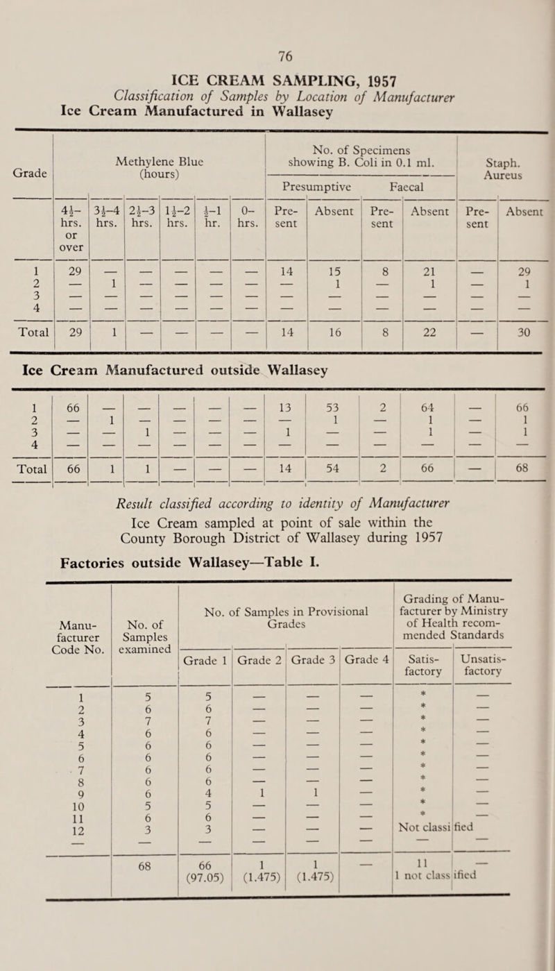 ICE CREAM SAMPLING, 1957 Classification of Samples by Location of Manufacturer Ice Cream Manufactured in Wallasey Grade Methyle (hoi ne Blue ars) _ No. of Specimer showing B. Coli in 0 Presumptive Fa is .1 ml. ecal Staph. Aureus 4*- hrs. or over 3 i-4 hrs. 2^-3 hrs. 14-2 hrs. 1-1 hr. 0- hrs. Pre¬ sent Absent Pre¬ sent Absent Pre¬ sent Absent 1 2 3 4 29 1 — — — — 14 15 j 21 1 — 29 1 Total 29 1 — — — — 14 16 8 22 — 30 Ice Cream Manufactured outside Wallasey 1 2 3 4 66 1 1 — 13 1 53 1 2 64 1 1 — 66 1 1 Total 66 1 1 — 14 54 2 66 — 68 Result classified according to identity of Manufacturer Ice Cream sampled at point of sale within the County Borough District of Wallasey during 1957 Factories outside Wallasey—Table I. Manu¬ facturer Code No. No. of Samples examined No. of Samples in Provisional Grades Grading of Manu¬ facturer by Ministry of Health recom¬ mended Standards Grade 1 Grade 2 Grade 3 Grade 4 Satis¬ factory Unsatis¬ factory 1 5 5 — — * — 2 6 6 — — — * — 3 7 7 — — — * — 4 6 6 — — — * — 5 6 6 — — * — 6 6 6 — * — 7 6 6 — _ — * — 8 6 6 — — _ * — 9 6 4 1 1 — * — 10 5 5 — — — * — 11 6 6 — — — ♦ — 12 3 3  = — Not classi tied 68 66 (97.05) 1 (1.475) 1 (1.475) 11 1 not class ificd