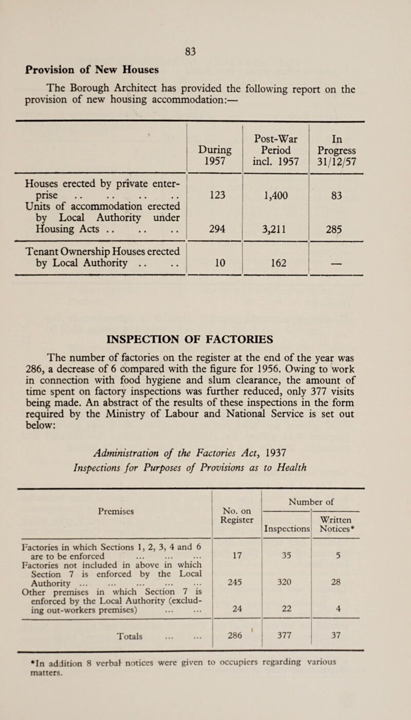 Provision of New Houses The Borough Architect has provided the following report on the provision of new housing accommodation:— During 1957 Post-War Period inch 1957 In Progress 31/12/57 Houses erected by private enter¬ prise 123 1,400 83 Units of accommodation erected by Local Authority under Housing Acts .. 294 3,211 285 Tenant Ownership Houses erected by Local Authority .. 10 162 — INSPECTION OF FACTORIES The number of factories on the register at the end of the year was 286, a decrease of 6 compared with the figure for 1956. Owing to work in connection with food hygiene and slum clearance, the amount of time spent on factory inspections was further reduced, only 377 visits being made. An abstract of the results of these inspections in the form required by the Ministry of Labour and National Service is set out below: Administration of the Factories Act, 1937 Inspections for Purposes of Provisions as to Health Premises No. on Register Numl :>er of Inspections W ritten Notices* Factories in which Sections 1, 2, 3, 4 and 6 are to be enforced 17 35 5 Factories not included in above in which Section 7 is enforced by the Local Authority ... 245 320 28 Other premises in which Section 7 is enforced by the Local Authority (exclud¬ ing out-workers premises) 24 22 4 Totals 286 377 37 •In addition 8 verbal notices were given to occupiers regarding various matters.