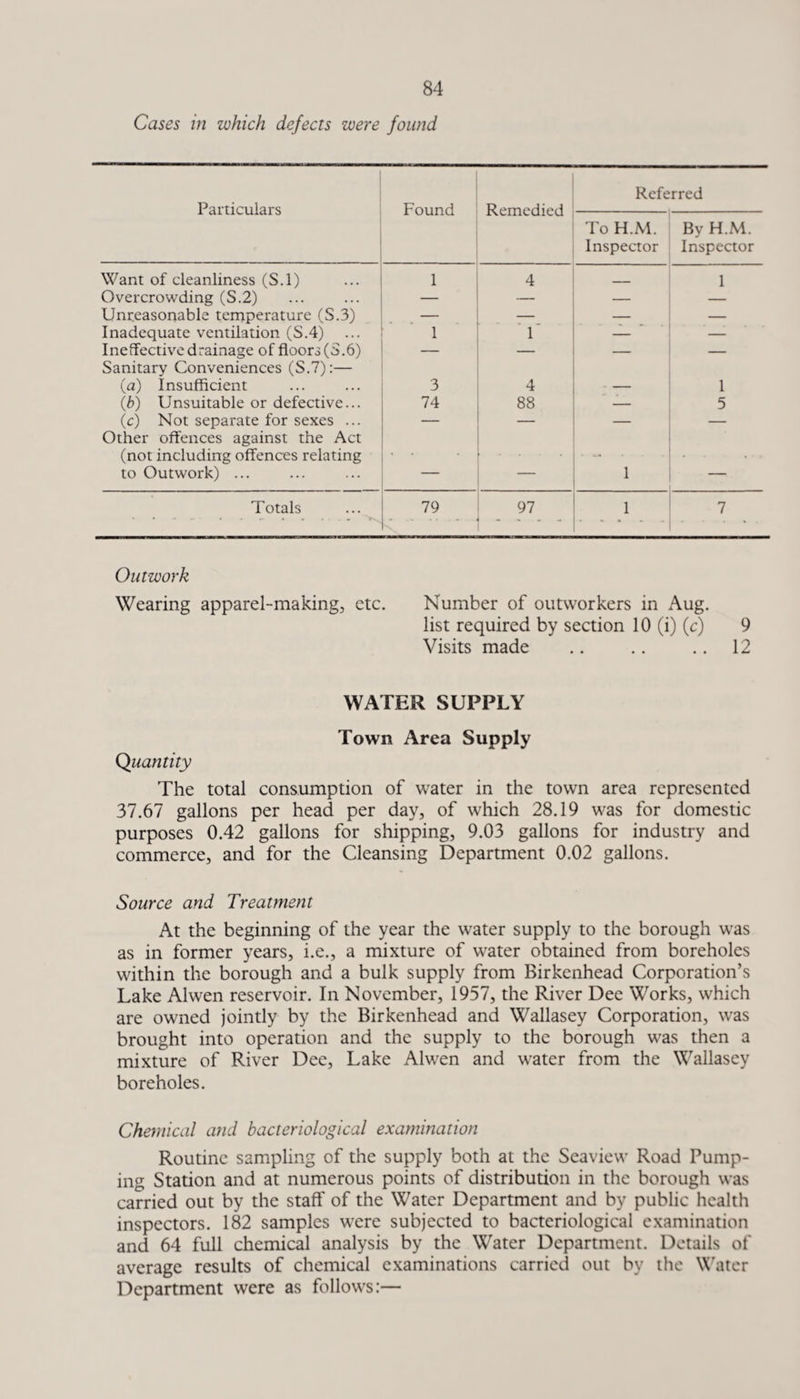 Cases in which defects were found Referred Particulars Found Remedied To H.M. By H.M. Inspector Inspector Want of cleanliness (S.l) 1 4 . 1 Overcrowding (S.2) — — — — Unreasonable temperature (S.3) _ — — Inadequate ventilation (S.4) 1 1 — — Ineffective drainage of floors(S.6) Sanitary Conveniences (S.7):— — — — (a) Insufficient 3 4 — 1 (b) Unsuitable or defective... 74 88 — 5 (c) Not separate for sexes ... Other offences against the Act — — — — (not including offences relating to Outwork) ... — 1 — Totals . 79 . 97 - - * - 1 7 Outwork Wearing apparel-making, etc. Number of outworkers in Aug. list required by section 10 (i) (c) 9 Visits made .. .. .. 12 WATER SUPPLY Town Area Supply Quantity The total consumption of water in the town area represented 37.67 gallons per head per day, of which 28.19 was for domestic purposes 0.42 gallons for shipping, 9.03 gallons for industry and commerce, and for the Cleansing Department 0.02 gallons. Source and Treatment At the beginning of the year the water supply to the borough was as in former years, i.e., a mixture of water obtained from boreholes within the borough and a bulk supply from Birkenhead Corporation’s Lake Alwen reservoir. In November, 1957, the River Dee Works, which are owned jointly by the Birkenhead and Wallasey Corporation, was brought into operation and the supply to the borough was then a mixture of River Dee, Lake Alwen and water from the Wallasey boreholes. Chemical and bacteriological examination Routine sampling of the supply both at the Seaview Road Pump¬ ing Station and at numerous points of distribution in the borough was carried out by the staff' of the Water Department and by public health inspectors. 182 samples were subjected to bacteriological examination and 64 full chemical analysis by the Water Department. Details of average results of chemical examinations carried out by the Water Department were as follows:—