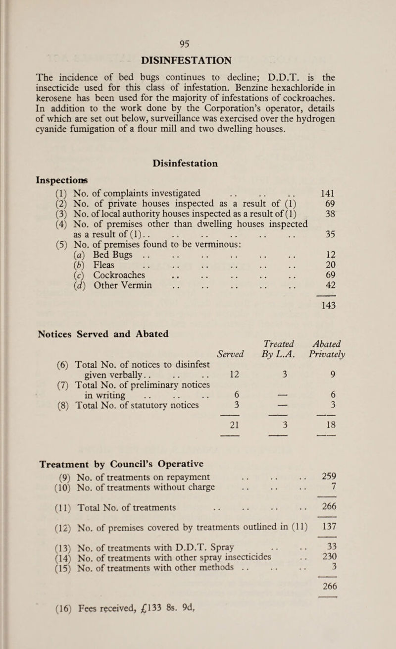 DISINFESTATION The incidence of bed bugs continues to decline; D.D.T. is the insecticide used for this class of infestation. Benzine hexachloride in kerosene has been used for the majority of infestations of cockroaches. In addition to the work done by the Corporation’s operator, details of which are set out below, surveillance was exercised over the hydrogen cyanide fumigation of a flour mill and two dwelling houses. Disinfestation Inspections (1) No. of complaints investigated .. .. .. 141 (2) No. of private houses inspected as a result of (1) 69 (3) No. of local authority houses inspected as a result of (1) 38 (4) No. of premises other than dwelling houses inspected as a result of (1).. .. .. .. .. .. 35 (5) No. of premises found to be verminous: (a) Bed Bugs .. .. .. .. .. .. 12 (b) Fleas .. .. .. .. .. .. 20 (c) Cockroaches .. .. .. .. .. 69 (d) Other Vermin .. .. .. .. .. 42 143 Notices Served and Abated Treated Abated Served By L.A. Privately (6) Total No. of notices to disinfest given verbally.. .. .. 12 3 9 (7) Total No. of preliminary notices in writing ...... 6 — 6 (8) Total No. of statutory notices 3 — 3 21 3 18 Treatment by Council’s Operative (9) No. of treatments on repayment .. .. .. 259 (10) No. of treatments without charge .. .. .. 7 (11) Total No. of treatments .. .. .. .. 266 (12) No. of premises covered by treatments outlined in (11) 137 (13) No. of treatments with D.D.T. Spray .. .. 33 (14) No. of treatments with other spray insecticides .. 230 (15) No. of treatments with other methods .. .. .. 3 266 (16) Fees received, £133 8s. 9d,