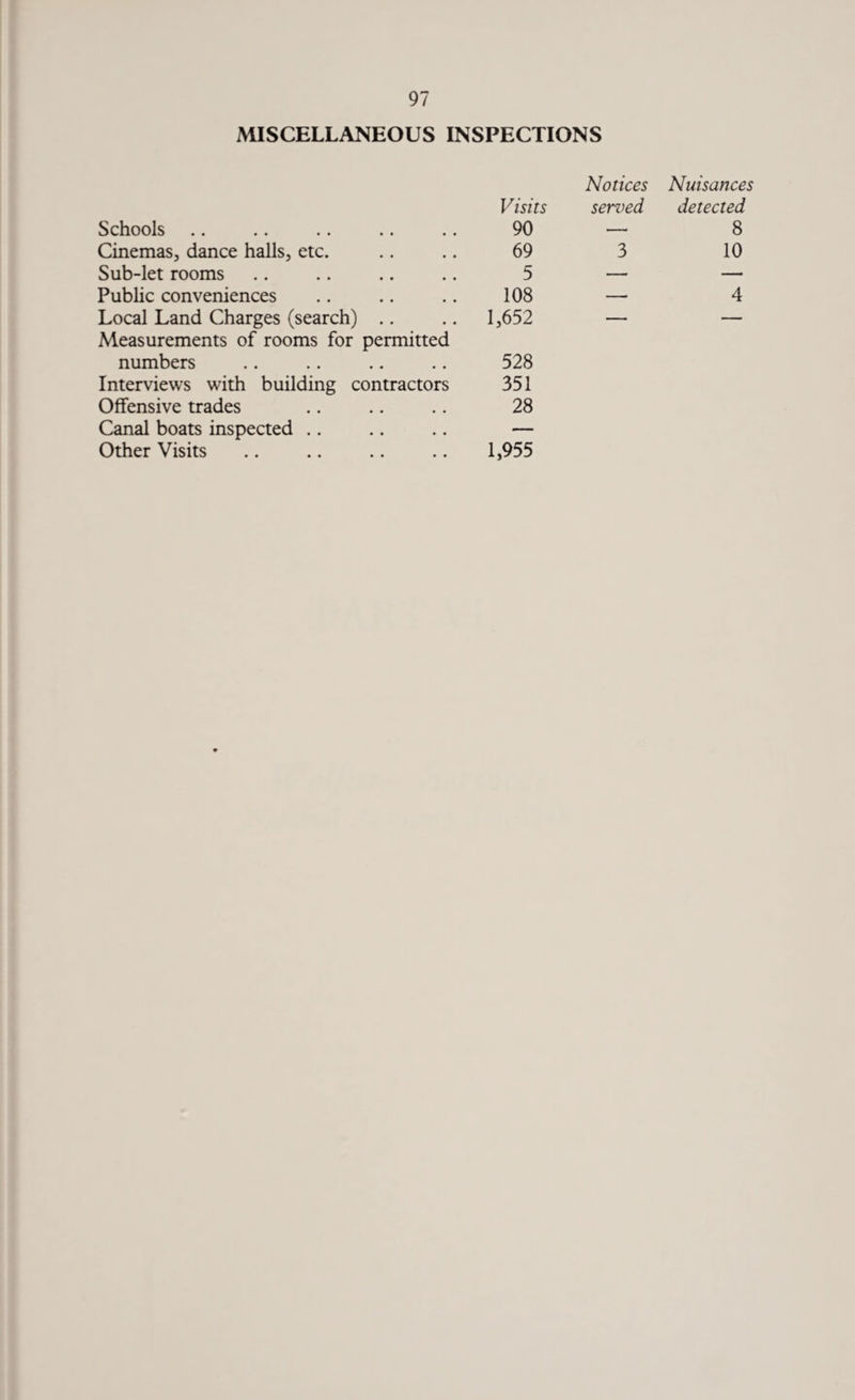 MISCELLANEOUS INSPECTIONS Notices Nuisances Visits served detected Schools 90 — 8 Cinemas, dance halls, etc. 69 3 10 Sub-let rooms 5 — — Public conveniences 108 — 4 Local Land Charges (search) 1,652 — — Measurements of rooms for permitted numbers 528 Interviews with building contractors 351 Offensive trades 28 Canal boats inspected — Other Visits 1,955
