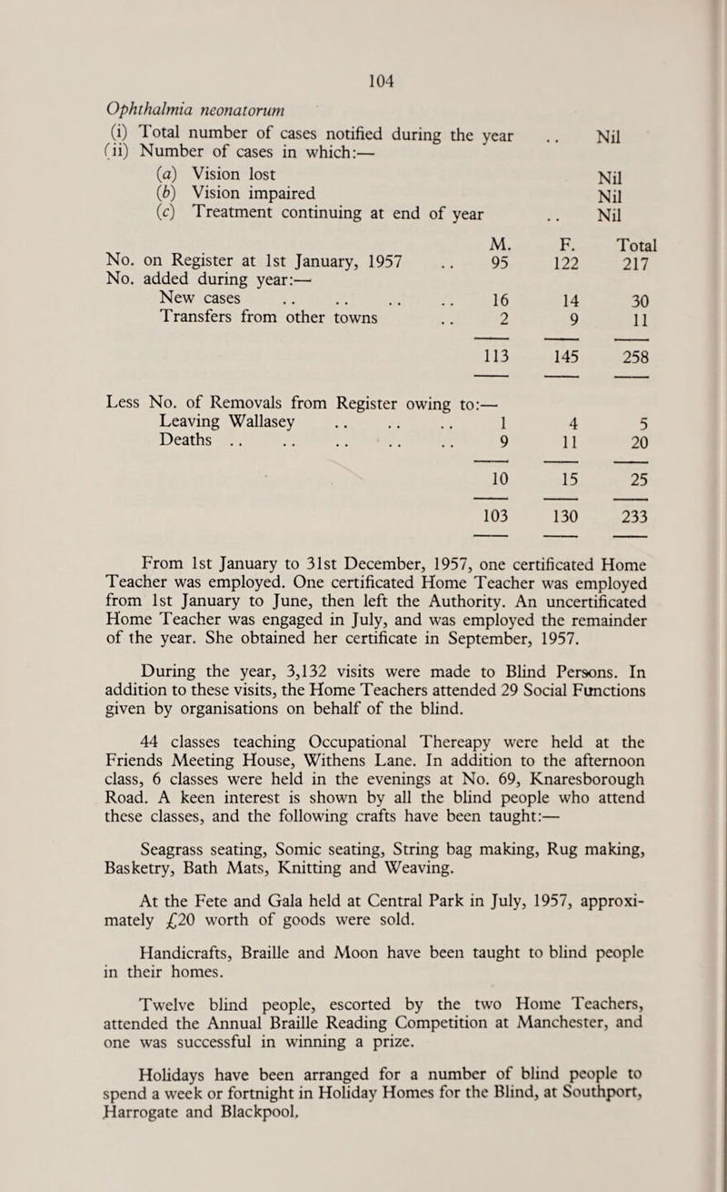 Ophthalmia neonatorum (i) Total number of cases notified during the (ii) Number of cases in which:— year • • Nil (a) Vision lost Nil (b) Vision impaired Nil (c) Treatment continuing at end of year • • Nil No. on Register at 1st January, 1957 M. F. Total 95 122 217 No. added during year:— New cases . 16 14 30 Transfers from other towns 2 9 11 113 145 258 Less No. of Removals from Register owing to: _ Leaving Wallasey 1 4 5 Deaths. 9 11 20 10 15 25 103 130 233 From 1st January to 31st December, 1957, one certificated Home Teacher was employed. One certificated Home Teacher was employed from 1st January to June, then left the Authority. An uncertificated Home Teacher was engaged in July, and was employed the remainder of the year. She obtained her certificate in September, 1957. During the year, 3,132 visits were made to Blind Persons. In addition to these visits, the Home Teachers attended 29 Social Functions given by organisations on behalf of the blind. 44 classes teaching Occupational Thereapy were held at the Friends Meeting House, Withens Lane. In addition to the afternoon class, 6 classes were held in the evenings at No. 69, Knaresborough Road. A keen interest is shown by all the blind people who attend these classes, and the following crafts have been taught:— Seagrass seating, Somic seating. String bag making, Rug making, Basketry, Bath Mats, Knitting and Weaving. At the Fete and Gala held at Central Park in July, 1957, approxi¬ mately £20 worth of goods were sold. handicrafts, Braille and Moon have been taught to blind people in their homes. Twelve blind people, escorted by the two Home Teachers, attended the Annual Braille Reading Competition at Manchester, and one was successful in winning a prize. Holidays have been arranged for a number of blind people to spend a week or fortnight in Holiday Homes for the Blind, at Southport, Harrogate and Blackpool.