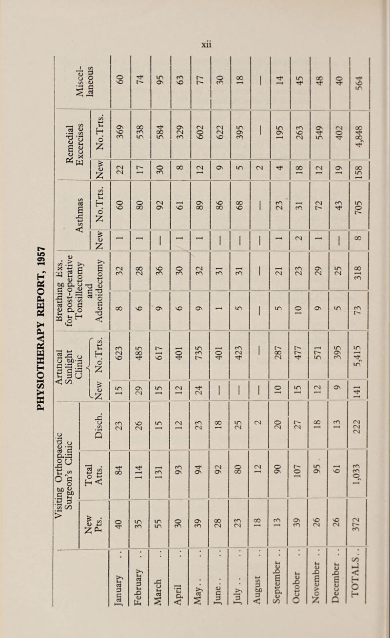 PHYSIOTHERAPY REPORT, 1957 Miscel¬ laneous 09 74 Os 63 77 30 i 45 48 § 564 j Remedial Excercises • C/5 4-» 1m H 6 £ Ov vO CO 538 00 in 329 602 622 in Ov CO i in Os 263 549 402 4,848 New CM CM o cO 00 Os in Tt< oo r ■ < CM Os r—4 158 i Asthmas No.Trts. 09 o 00 92 MO Ov 00 j 98 89 1 23 CO 72 43 705 New r-M - i *”M i i 1 CM - i oo <D a .§ ^ X c -jr] C OJ +_i W> 0< o T c O <L> r aiiu. Adenoidectomy CM co oo oo CM VO CO 30 _ | CM CO co co 1 CM 23 29 in CM 318 h i !Zj *“ n 4—» • -h o TJ w w 03 O C <0 cx o a gH tin vO ' Os vO Ov - in ' in o Os in co t- Artincial Sunlight Clinic r • C/5 4-* *h H 6 £ <u 623 in 00 617 l < o 735 401 423 - 1 287 All 571 395 5,415 in 29 in r—H CM 24 1 i 1 o in CM Os u T3 o <u -a 03 d ° g w> ft .S E? 43 CJ C/5 • *-4 Q 23 vO CM in CM 23 00 ^ 4 25 CM 20 27 00 CO 222 Total Atts. 84 r-H r—4 co 93 Os 92 o 00 CM 06 o r— 1 < 95 . vO 1,033 .S r5 c/5 C/D • •-< > New Pts. 40 in CO 55 30 Os CO 00 CM 23 --- OO cO i 4 39 26 26 372 u, 03 O Lh JD <U tu 45 u 03 <u 45 6 u 0 o Q < H O H