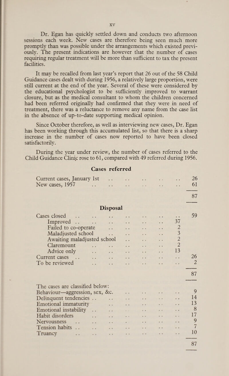 Dr. Egan has quickly settled down and conducts two afternoon sessions each week. New cases are therefore being seen much more promptly than was possible under the arrangements which existed previ¬ ously. The present indications are however that the number of cases requiring regular treatment will be more than sufficient to tax the present facilities. It may be recalled from last year’s report that 26 out of the 58 Child Guidance cases dealt with during 1956, a relatively large proportion, were still current at the end of the year. Several of these were considered by the educational psychologist to be sufficiently improved to warrant closure, but as the medical consultant to whom the children concerned had been referred originally had confirmed that they were in need of treatment, there was a reluctance to remove any name from the case list in the absence of up-to-date supporting medical opinion. Since October therefore, as well as interviewing new cases, Dr. Egan has been working through this accumulated list, so that there is a sharp increase in the number of cases now reported to have been closed satisfactorily. During the year under review, the number of cases referred to the Child Guidance Clinic rose to 61, compared with 49 referred during 1956. Cases referred Current cases, January 1st .. .. .. . . .. 26 New cases, 1957 .. .. .. .. .. .. 61 87 Disposal Cases closed .. .. .. .. .. .. .. 59 Improved .. .. .. .. .. .. 37 Failed to co-operate .. .. .. .. 2 Maladjusted school .. .. . . .. 3 Awaiting maladjusted school .. . . .. 2 Claremount .. .. .. . . .. 2 Advice only .. .. .. • • • • 13 Current cases .. .. .. .. . • .. • • 26 To be reviewed .. .. .. .. • • • • 2 87 The cases are classified below: Behaviour—aggression, sex, &c Delinquent tendencies .. Emotional immaturity Emotional instability .. Habit disorders Nervousness Tension habits Truancy 9 14 13 8 17 9 7 10 87