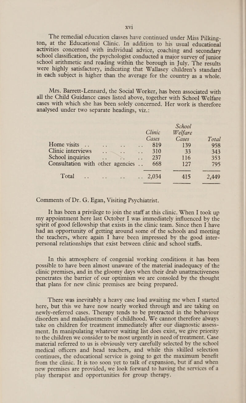 The remedial education classes have continued under Miss Pilking- ton.5 at Educational Clinic. In addition to his usual educational activities concerned with individual advice, coaching and secondary school classification, the psychologist conducted a major survey of junior school arithmetic and reading within the borough in July. The results were highly satisfactory, indicating that Wallasey children’s standard in each subject is higher than the average for the country as a whole. Mrs. Barrett-Lennard, the Social Worker, has been associated with all the Child Guidance cases listed above, together with School Welfare cases with which she has been solely concerned. Her work is therefore analysed under two separate headings, viz.: Home visits Clinic interviews School inquiries Consultation with other agencies Total Clinic School Welfare Cases Cases Total .. 819 139 958 .. 310 33 343 .. 237 116 353 .. 668 127 795 .. 2,034 415 2,449 Comments of Dr. G. Egan, Visiting Psychiatrist. It has been a privilege to join the staff at this clinic. When I took up my appointment here last October I was immediately influenced by the spirit of good fellowship that exists in the clinic team. Since then I have had an opportunity of getting around some of the schools and meeting the teachers, where again I have been impressed by the good inter¬ personal relationships that exist between clinic and school staffs. In this atmosphere of congenial working conditions it has been possible to have been almost unaware of the material inadequacy of the clinic premises, and in the gloomy days when their drab unattractiveness penetrates the barrier of our optimism we are consoled by the thought that plans for new clinic premises are being prepared. There was inevitably a heavy case load awaiting me when I started here, but this we have now nearly worked through and are taking on newly-referred cases. Therapy tends to be protracted in the behaviour disorders and maladjustments of childhood. We cannot therefore always take on children for treatment immediately after our diagnostic assess¬ ment. In manipulating whatever waiting list does exist, we give priority to the children we consider to be most urgently in need of treatment. Case material referred to us is obviously very carefully selected by the school medical officers and head teachers, and while this skilled selection continues, the educational service is going to get the maximum benefit from the clinic. It is too soon yet to talk of expansion, but if and when new premises are provided, we look forward to having the services of a play therapist and opportunities for group therapy.