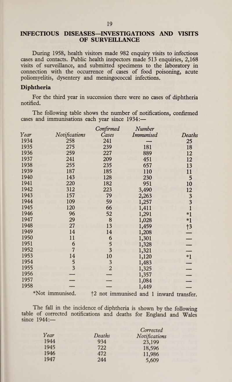 INFECTIOUS DISEASES—INVESTIGATIONS AND VISITS OF SURVEILLANCE During 1958, health visitors made 982 enquiry visits to infectious cases and contacts. Public health inspectors made 513 enquiries, 2,168 visits of surveillance, and submitted specimens to the laboratory in connection with the occurrence of cases of food poisoning, acute poliomyelitis, dysentery and meningococcal infections. Diphtheria For the third year in notified. succession there were no cases of diphtheria The following table shows the number of notifications, confirmed cases and immunisations each year since 1934:— Confirmed Number Year Notifications Cases Immunised Deaths 1934 258 241 — 25 1935 275 239 181 18 1936 259 227 889 12 1937 241 209 451 12 1938 255 235 657 13 1939 187 185 110 11 1940 143 128 230 5 1941 220 182 951 10 1942 312 223 3,490 12 1943 157 79 2,263 3 1944 109 59 1,257 3 1945 120 66 1,411 1 1946 96 52 1,291 *1 1947 29 8 1,028 *1 1948 27 13 1,459 t3 1949 14 14 1,208 1950 11 6 1,301 1951 6 5 1,328 - 1952 7 3 1,321 i ■ 1953 14 10 1,120 *1 1954 5 3 1,483 - 1955 3 2 1,325 - 1956 — — 1,357 - 1957 — — 1,084 MM 1958 — — 1,449 — *Not immunised. f2 not immunised and 1 inward transfer. The fall in the incidence of diphtheria is shown by the following table of corrected notifications and deaths for England and Wales since 1944:— Year Deaths Corrected Notifications 1944 934 23,199 1945 722 18,596 1946 472 11,986 1947 244 5,609