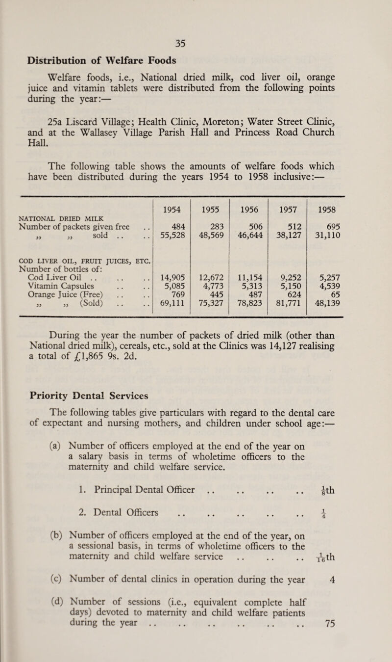 Distribution of Welfare Foods Welfare foods, i.e., National dried milk, cod liver oil, orange juice and vitamin tablets were distributed from the following points during the year:— 25a Liscard Village; Health Clinic, Moreton; Water Street Clinic, and at the Wallasey Village Parish Hall and Princess Road Church Hall. The following table shows the amounts of welfare foods which have been distributed during the years 1954 to 1958 inclusive:— 1954 1955 1956 1957 1958 NATIONAL DRIED MILK Number of packets given free 484 283 506 512 695 )) )) sold • • • • 55,528 48,569 46,644 38,127 31,110 COD LIVER OIL, FRUIT JUICES, ETC. Number of bottles of: Cod Liver Oil .. 14,905 12,672 11,154 9,252 5,257 Vitamin Capsules 5,085 4,773 5,313 5,150 4,539 Orange Juice (Free) 769 445 487 624 65 ,, ,, (Sold) .. 69,111 75,327 78,823 81,771 48,139 During the year the number of packets of dried milk (other than National dried milk), cereals, etc., sold at the Clinics was 14,127 realising a total of £1,865 9s. 2d. Priority Dental Services The following tables give particulars with regard to the dental care of expectant and nursing mothers, and children under school age:— (a) Number of officers employed at the end of the year on a salary basis in terms of wholetime officers to the maternity and child welfare service. 1. Principal Dental Officer .. .. .. .. |th 2. Dental Officers .\ (b) Number of officers employed at the end of the year, on a sessional basis, in terms of wholetime officers to the maternity and child welfare service .. .. .. ^th (c) Number of dental clinics in operation during the year 4 (d) Number of sessions (i.e., equivalent complete half days) devoted to maternity and child welfare patients during the year. 75