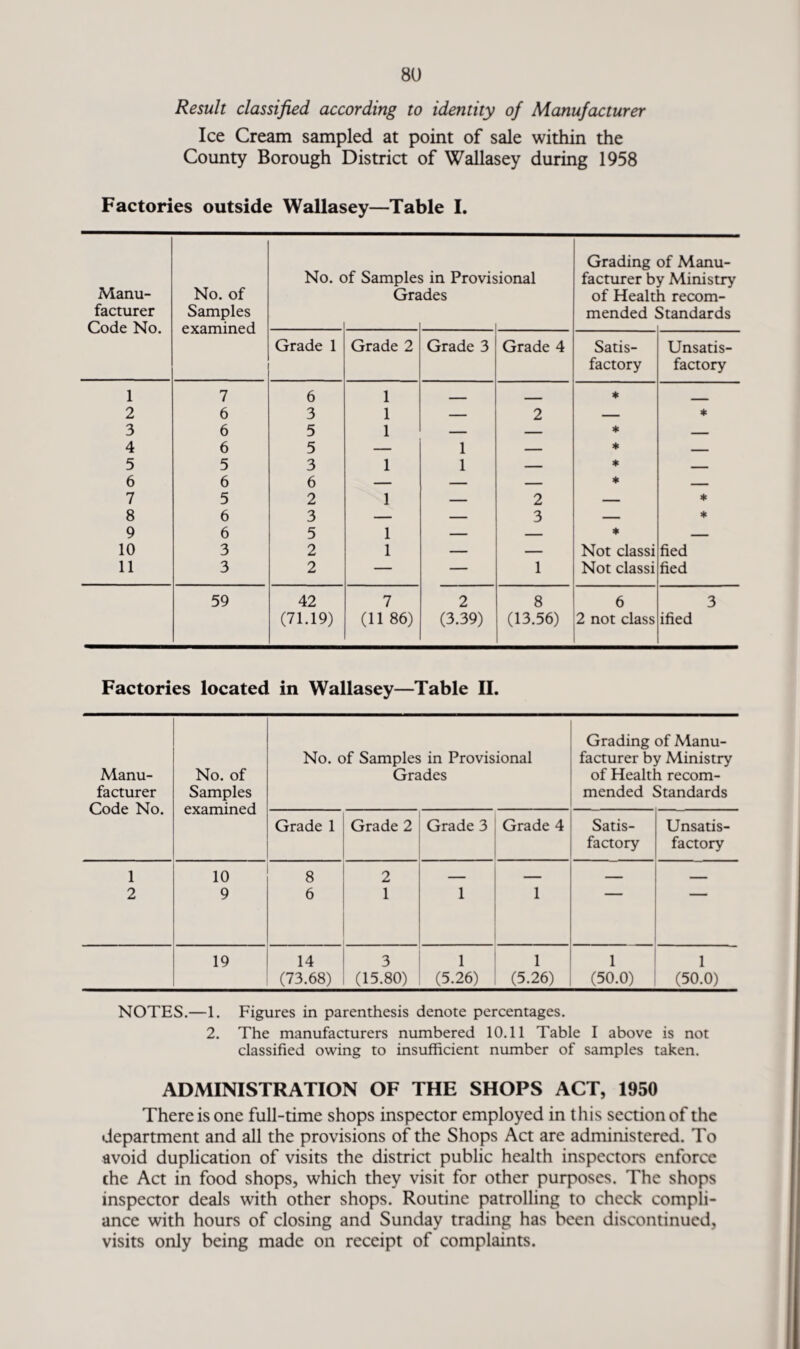 Result classified according to identity of Manufacturer Ice Cream sampled at point of sale within the County Borough District of Wallasey during 1958 Factories outside Wallasey—Table I. Manu¬ facturer Code No. No. of Samples examined No. c )f Sample; Gra ; in Provis ides >ional Grading facturer b of Healt mended of Manu- y Ministry i recom- Standards Grade 1 Grade 2 Grade 3 Grade 4 Satis¬ factory Unsatis¬ factory 1 7 6 1 ... - ♦ 2 6 3 1 — 2 — * 3 6 5 1 — — * . ■ — 4 6 5 — 1 — * . 5 5 3 1 1 — * — 6 6 6 — — — ♦ — 7 5 2 1 — 2 — * 8 6 3 — — 3 — * 9 6 5 1 — — * — 10 3 2 1 — — Not classi fied 11 3 2 — — 1 Not classi fied 59 42 (71.19) 7 (11 86) 2 (3.39) 8 (13.56) 6 2 not class 3 ified Factories located in Wallasey—Table II. Manu¬ facturer Code No. No. of Samples examined No. of Samples in Provisional Grades Grading of Manu¬ facturer by Ministry of Health recom¬ mended Standards Grade 1 Grade 2 Grade 3 Grade 4 Satis¬ factory Unsatis¬ factory 1 10 8 2 — — — ■ 2 9 6 1 1 1 19 14 (73.68) 3 (15.80) 1 (5.26) 1 (5.26) 1 (50.0) 1 (50.0) NOTES.—1. Figures in parenthesis denote percentages. 2. The manufacturers numbered 10.11 Table I above is not classified owing to insufficient number of samples taken. ADMINISTRATION OF THE SHOPS ACT, 1950 There is one full-time shops inspector employed in this section of the department and all the provisions of the Shops Act are administered. To avoid duplication of visits the district public health inspectors enforce the Act in food shops, which they visit for other purposes. The shops inspector deals with other shops. Routine patrolling to check compli¬ ance with hours of closing and Sunday trading has been discontinued, visits only being made on receipt of complaints.