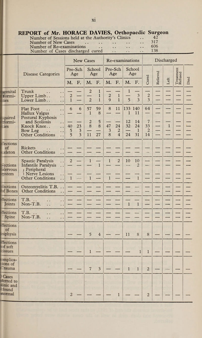 REPORT of Mr. HORACE DAVIES, Orthopaedic Surgeon Number of Sessions held at the Authority’s Clinics .. 42 Number of New Cases .. .. .. .. .. 317 Number of Re-examinations .. .. .. .. 606 Number of Cases discharged cured .. 138 New Cases 1 Re-examinations Discharged Disease Categories Pre-Sch Age School Age Pre-Sch Age School Age T3 <L> T) <D > <D G H <U D C/3 03 3 T3 M. F. M. F. M. F. M. F. H • H 73 & Left CD u (D E-oC V • H Q genital Trunk — 2 1 1 tformi- Upper Limb. . 2 — 1 2 1 — 3 2 — — — — :ies Lower Limb.. 1 2 1 9 1 5 3 3 — — — Flat Foot 6 6 57 59 8 11 133 140 64 — — — — Hallux Valgus — — 1 8 — — 1 11 — — — — — quired rformi- Postural Kyphosis and Scoliosis 2 5 _____ 12 14 7 _____ ■ - i ___ ies Knock Knee.. 40 23 8 8 47 24 32 24 33 — 1 — — Bow Leg 5 3 — — 3 2 — 1 2 — — — — Other Conditions 5 3 11 27 8 4 24 31 14 — — — — Lections of Rickets f .eleton Other Conditions Spastic Paralysis 2 — 1 — 1 2 10 10 — — — — — • ections Infantile Paralysis . . — — — 1 — — — 2 — — — — — Nervous system ) Peripheral \ Nerve Lesions Other Conditions 1 1 — 1 — — 1 — — — — — Sections Osteomyelitis T.B. .. if Bones Other Conditions Tections T.B. Joints Non-T.B. — — — — — — 1 1 — — — — — Sections T B Spine Non-T.B. rfections of •oiphysis ■ ___ 5 4 _____ 11 8 8 . ,, ____ Flections nf soft tissues _____ 1 _ . ____ 1 1 _ _ _ omplica- ions of iTrauma _ 7 3 ____ 1 1 2 _ • Cases •ferred to iinic and 1 found normal 2 — — 1 _ 2 _ ... . 1 __