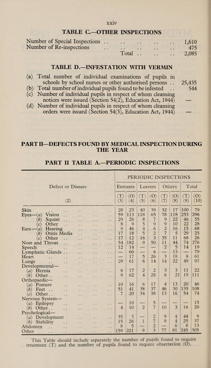 TABLE C.—OTHER INSPECTIONS Number of Special Inspections .. .. .. .. .. 1,610 Number of Re-inspections .. .. .. .. .. 475 Total. 2,085 TABLE D.—INFESTATION WITH VERMIN (a) Total number of individual examinations of pupils in schools by school nurses or other authorised persons .. 25,435 (b) Total number of individual pupils found to be infested .. 544 (c) Number of individual pupils in respect of whom cleansing notices were issued (Section 54(2), Education Act, 1944) — (d) Number of individual pupils in respect of whom cleansing orders were issued (Section 54(3), Education Act, 1944) — PART II—DEFECTS FOUND BY MEDICAL INSPECTION DURING THE YEAR PART II TABLE A.—PERIODIC INSPECTIONS PERIODIC INSPECTIONS Defect or Disease Entrants — Leavers Others — Total (2) (T) (3) (O) (4) (T) (5) (O) (6) (T) (7) (O) (8) f-H (O) (10) Skin 28 23 40 39 32 17 100 79 Eyes—(a) Vision .. 59 113 118 65 78 118 255 296 (b) Squint .. 29 26 8 7 9 22 46 55 (c) Other 8 9 5 9 9 10 22 28 Ears—(a) Hearing 9 46 4 6 2 16 15 68 (b) Otitis Media 17 18 5 2 7 5 29 25 (c) Other 17 12 16 3 35 11 68 26 Nose and Throat 54 182 9 50 11 44 74 276 Speech 12 14 — — 2 5 14 19 Lymphatic Glands .. — 60 — 6 — 13 — 79 Heart — 17 5 26 3 18 8 61 Lungs 29 61 6 14 14 22 49 97 Developmental— 22 (a) Hernia 6 17 2 2 3 3 11 (b) Other. . 9 62 4 28 6 21 19 111 Orthopaedic— 13 20 46 (a) Posture 10 16 6 17 4 (b) Feet .. 51 41 38 37 46 30 135 108 (c) Other.. 7 20 34 38 13 16 54 74 Nervous System— 15 (a) Epilepsy . 10 — 5 — — — (b) Other. 4 10 2 7 10 3 16 20 Psychological— 44 (a) Development 35 3 — 2 9 4 9 (b) Stability 15 26 1 7 9 4 25 37 Abdomen 8 5 — 2 _ 6 8 13 Other 159 221 9 3 77 81 245 W5 This Table should include separately the number of pupils found to require treatment (T) and the number of pupils found to require obsertavion (O).