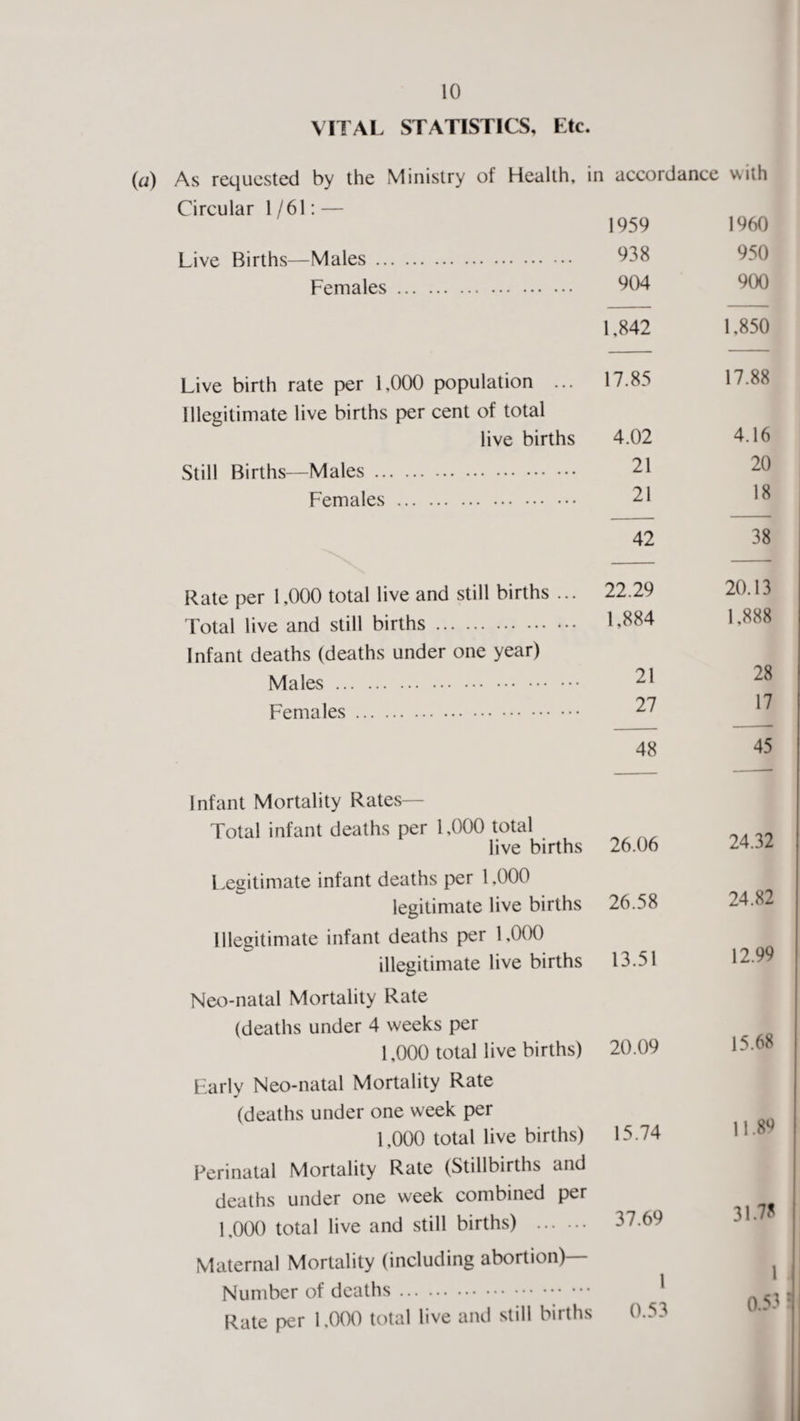 VITAL STATISTICS, Etc. (a) As requested by the Ministry of Health, in accordance vsith 1959 1960 Live Births—Males. 938 950 Females. 904 900 1,842 1,850 Live birth rate per 1,000 population ... 17.85 17.88 Illegitimate live births per cent of total live births 4.02 4.16 Still Births—Males. 21 20 Females. 21 18 42 38 Rate per 1,000 total live and still births ... 22.29 20.13 Total live and still births. 1,884 1,888 Infant deaths (deaths under one year) Males. 21 28 Females. 27 17 48 45 Infant Mortality Rates— Total infant deaths per 1,000 total live births 26.06 Legitimate infant deaths per 1,000 legitimate live births 26.58 24.82 Illegitimate infant deaths per 1,000 illegitimate live births 13.51 iz.vv Neo-natal Mortality Rate (deaths under 4 weeks per 1,000 total live births) 20.09 15.op Early Neo-natal Mortality Rate (deaths under one week per 1,000 total live births) 15.74 1 1.5* Perinatal Mortality Rate (Stillbirths and deaths under one week combined per 1,000 total live and still births) . 37.69 3 l./fl Maternal Mortality (including abortion)— 1 1 0.53 Rate per 1,000 total live and still births 0.53