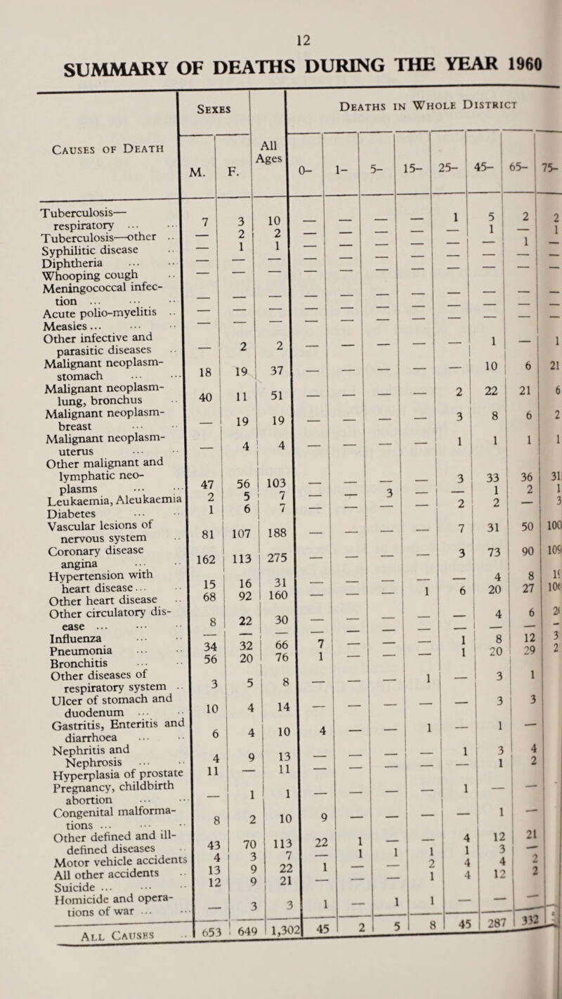 12 SUMMARY OF DEATHS DURING THE YEAR 1960 Sexes Causes of Death M. T uberculosis— respiratory T uberculosis—other Syphilitic disease Diphtheria Whooping cough Meningococcal infec¬ tion ... Acute polio-myelitis Measles... Other infective and parasitic diseases Malignant neoplasm- stomach Malignant neoplasm- lung, bronchus Malignant neoplasm- breast Malignant neoplasm- uterus Other malignant and lymphatic neo¬ plasms Leukaemia, Aleukaemia Diabetes Vascular lesions ot nervous system Coronary disease angina Hypertension with heart disease... Other heart disease Other circulatory dis¬ ease ... Influenza Pneumonia Bronchitis Other diseases of respiratory system •• Ulcer of stomach and duodenum ... Gastritis, Enteritis and diarrhoea Nephritis and Nephrosis Hyperplasia of prostate Pregnancy, childbirth abortion Congenital malforma¬ tions ... Other defined and ill- defined diseases Motor vehicle accidents All other accidents Suicide ... Homicide and opera¬ tions of war All Causes 18 40 All Ages 3 2 1 10 2 1 47 2 1 81 162 15 68 8 34 56 3 10 6 4 11 8 43 4 13 12 2 19 11 19 4 56 5 6 107 113 16 92 22 r2 20 5 4 4 9 1 2 70 3 9 9 19 3] — 3 t>53 > 649 1 ° 1- 5- 15- i_i I in <N 45- 65- 75- 1 — — — — 1 l\ 2 “7 2 1 — — — ~ ! _ l — — — — — — — 1 — — — — — 1 j 1 1 \ - — — — — 10 6 21 1 - — — — 2 22 ! 21 6 ] - — — — 3 8 6 2 1 — — — — 1 1 1 1 3 — 3 2 33 1 2 36 2 31 1 3 — — — — 7 31 50 100 — — — 3 73 90 109 — } — — — 1 6 4 20 8 27 1< lOt ) — 3 7 3 1 — — — 1 1 4 8 20 6 12 og i ‘l 2< 3 2 3 I — — — 1 3 i 4 — — — — 3 3 0 4 — — 1 _ 1 — 3 — 1 _ — — — i 3 1 4 2 1 — — — 1 — 0 9 — — — 1 3 22 7 — .2 1 1 1 1 1 1 2 1 4 1 4 4 12 3 4 12 1 21 2 2 3 I 1 — 1 1 — — _ —— f? 1021 45 2 332 ■Ui